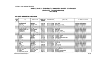 Lampiran SK Dirjen Pendidikan Islam Nomor:

                                                         PENETAPAN KELULUSAN PESERTA SERTIFIKASI PENDIDIK UNTUK DOSEN
                                                                        PERGURUAN TINGGI AGAMA ISLAM
                                                                                 TAHUN 2010


   PTP. SERDOS IAIN SUMATERA UTARA MEDAN


    Nomor                                                                       TANGGAL LAHIR
                                 NAMA                       TEMPAT LAHIR         (TGL/BLN/TH)
                                                                                                NOMOR PESERTA                    RUMPUN ILMU             ASAL PERGURUAN TINGGI
     Urut


            1      A. Wahab Ahmad                        Palembang                03/04/1946    102101211255684   Hadis Ahkam                     IAIN   Raden   Fatah   Palembang
            2      Abdul Hadi                            Talang Aur (OKI)         25/05/1972    102101211515608   Metodologi Studi Islam          IAIN   Raden   Fatah   Palembang
            3      Abdurrasyid                           Meranjat                 22/02/1967    102101211315625   Sejarah Kebudayaan Islam        IAIN   Raden   Fatah   Palembang
            4      Achmad Syarifuddin                    Muara Penimbung          25/05/1977    102101215315601   Matematika                      IAIN   Raden   Fatah   Palembang
            5      Achmad Syarifudin                     Batu Raja                10/11/1973    102101211325613   Bahasa Arab                     IAIN   Raden   Fatah   Palembang
            6      Agustiany Dumeva Putri                Gunung Megang            08/12/1972    102101215315639   Matematika                      IAIN   Raden   Fatah   Palembang
            7      Ahmad Syukri                          Prabumullih              25/05/1977    102101211235673   Ilmu Politik (Siyasah)          IAIN   Raden   Fatah   Palembang
            8      Aida Imtihana                         Tanjung Atap             22/01/1972    102101211515638   Pendidikan Agama Islam          IAIN   Raden   Fatah   Palembang
            9      Alimron                               Tanjung Atap (OKI)       13/02/1972    102101211135637   Ulumul Hadis                    IAIN   Raden   Fatah   Palembang
           10      Almunadi                              Tanjung Pinang Kep. Riau 12/11/1973    102101211115615   Ulumul Qur'an                   IAIN   Raden   Fatah   Palembang
           11      Amilda                                Palembang                14/01/1973    102101213725642   Antropologi Budaya.             IAIN   Raden   Fatah   Palembang
           12      Amilda                                Taraman                  15/07/1977    102101213115671   Pendidikan Islam                IAIN   Raden   Fatah   Palembang
           13      Amir Rusdi                            Pekan Baru               14/01/1959    102101211515599   Telaah Pendidikan Agama Islam   IAIN   Raden   Fatah   Palembang
           14      Antoni                                Palembang                04/12/1974    102101214315652   Hukum Pidana                    IAIN   Raden   Fatah   Palembang
           15      Apriyanti                             Kudus                    01/04/1978    102101213105659   Ilmu Sosial Dasar               IAIN   Raden   Fatah   Palembang
           16      Asili                                 Palembang                28/08/1968    102101211135598   Ulumul Hadis                    IAIN   Raden   Fatah   Palembang
           17      Azhari Ali                            Tanjung Laut             11/05/1959    102101211325675   Bahasa Arab                     IAIN   Raden   Fatah   Palembang
           18      Bety                                  Palembang                              102101211205622   Fiqih                           IAIN   Raden   Fatah   Palembang
           19      Dalilan                               Kota Waringin            29/08/1968    102101212265626   Bahasa Inggris                  IAIN   Raden   Fatah   Palembang
           20      Dewi Warna                            Palembang                23/07/1974    102101212265617   Bahasa Inggris                  IAIN   Raden   Fatah   Palembang
           21      Dian Erlina                           Palembang                02/01/1973    102101212265612   Bahasa Inggris                  IAIN   Raden   Fatah   Palembang
           22      Dinul Alfian Akbar                    Sri Wangi                27/03/1978    102101216215657   Dasar-Dasar Statistik           IAIN   Raden   Fatah   Palembang
           23      Dolla Sobari                          Gunung Raja Lubai        21/01/1970    102101211505605   Muthala'ah                      IAIN   Raden   Fatah   Palembang
           24      Elhefni                               Gunung Lubai             24/02/1973    102101211515645   Metodologi Pendidikan Islam     IAIN   Raden   Fatah   Palembang
           25      Endra Kasni.Laila Yuda                Pekalongan               18/08/1972    102101211255636   Hukum Perdata Islam             IAIN   Raden   Fatah   Palembang

F/LapKelulusanSerdos2010/LaftarKelulusanSerdos2010.xls                                                                                                                               94/109
 