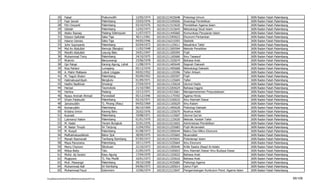 26      Faisal                                Prabumullih           12/05/1974   102101213425648   Psikologi Umum                             IAIN   Raden   Fatah   Palembang
           27      Fajri Ismail                          Palembang             23/03/1976   102101213105656   Sosiologi Pendidikan                       IAIN   Raden   Fatah   Palembang
           28      Fitri Oviyanti                        Palembang             03/10/1976   102101211515620   Pendidikan Agama Islam                     IAIN   Raden   Fatah   Palembang
           29      Gibtiah                               Palembang             12/02/1973   102101211515643   Metodologi Studi Islam                     IAIN   Raden   Fatah   Palembang
           30      Abdur Razzaq                          Padang Sidempuan      11/07/1973   102101211445660   Komunikasi Penyiaran Islam                 IAIN   Raden   Fatah   Palembang
           31      Edyson Saifullah                      Saka Tiga             30/11/1961   102101213305623   Ekonomi Perbankan                          IAIN   Raden   Fatah   Palembang
           32      Hasron Usman.                         Saka Tiga             04/05/1946   102101216215593   Statistik                                  IAIN   Raden   Fatah   Palembang
           33      John Supriyanto                       Palembang             02/04/1972   102101211125611   Mazahibut Tafsir                           IAIN   Raden   Fatah   Palembang
           34      Mal An Abdullah                       Kemuja (Bangka)       11/02/1948   102101211505594   Metode Penelitian                          IAIN   Raden   Fatah   Palembang
           35      Mardhi Abdullah                       Lesung Batu           24/01/1947   102101211205595   Fiqih                                      IAIN   Raden   Fatah   Palembang
           36      Muhammad Toriq                        Palembang             24/10/1975   102101211165666   Ilmu Tasawuf                               IAIN   Raden   Fatah   Palembang
           37      Mukmin                                Banyuwangi            23/06/1978   102101211325674   Bahasa Arab                                IAIN   Raden   Fatah   Palembang
           38      Opi Palopi                            Karang Agung, Lahat   11/08/1974   102101211405649   Sejarah Dakwah                             IAIN   Raden   Fatah   Palembang
           39      Riza Pahlevi                          Lumajang              05/12/1976   102101211405668   Metodologi Dakwah                          IAIN   Raden   Fatah   Palembang
           40      A. Mahir Mallawie                     Lubuk Linggau         04/02/1952   102101211125596   Tafsir Ahkam                               IAIN   Raden   Fatah   Palembang
           41      M. Teguh Shobri                       Palembang             05/09/1952   102101211205597   Fiqih                                      IAIN   Raden   Fatah   Palembang
           42      Halimatussa'diyah                     Bengkulu              01/09/1971   102101211125604   Tafsir                                     IAIN   Raden   Fatah   Palembang
           43      Hedhri Nadhiran                       Sriwangi              27/04/1974   102101211135618   Ulumul Hadis                               IAIN   Raden   Fatah   Palembang
           44      Herizal                               Teomokole             21/10/1965   102101212265624   Bahasa Inggris                             IAIN   Raden   Fatah   Palembang
           45      Herlina                               Padang                23/12/1971   102101214215661   Manajemenemen Perpustakaan                 IAIN   Raden   Fatah   Palembang
           46      Nyayu Aminah Ahmad                    Purwodadi             05/12/1946   102101211175592   Agama Hindu                                IAIN   Raden   Fatah   Palembang
           47      Irham Falahudin                       Palembang             02/10/1971   102101213105633   Ilmu Alamiah Dasar                         IAIN   Raden   Fatah   Palembang
           48      Jamanuddin                            Tj. Pinang (Riau)     04/02/1969   102101211105629   Ilmu Kalam                                 IAIN   Raden   Fatah   Palembang
           49      Komaruddin                            Palembang             06/10/1969   102101211405628   Psikologi Dakwah                           IAIN   Raden   Fatah   Palembang
           50      Kristina Imron                        Karang Baru           25/02/1976   102101211325670   Nushus Adab                                IAIN   Raden   Fatah   Palembang
           51      Kusnadi                               Palembang             19/08/1971   102101211115607   Ulumul Qur'an                              IAIN   Raden   Fatah   Palembang
           52      Lukmanul Hakim                        Palembang             01/01/1970   102101211125630   Metode, Kaidah Tafsir                      IAIN   Raden   Fatah   Palembang
           53      M. Hasbi                              Tenam Bungkuk         31/01/1976   102101213215655   Administrasi Pendidikan                    IAIN   Raden   Fatah   Palembang
           54      M. Natsir Thoyib                      Sri Tanjung           21/04/1952   102101211255683   Fiqih Mu'amalah                            IAIN   Raden   Fatah   Palembang
           55      M. Rusydi                             Palembang             01/08/1973   102101213305644   Makro Dan Mikro Ekonomi                    IAIN   Raden   Fatah   Palembang
           56      Maftukhatusolikhah                    Balun Ijuk            28/09/1975   102101211255665   Muamallah                                  IAIN   Raden   Fatah   Palembang
           57      Manah Rasmanah                        Tambang Rambang       07/05/1972   102101213435641   Psikoterapi Islam                          IAIN   Raden   Fatah   Palembang
           58      Maya Panorama                         Palembang             10/11/1975   102101213335664   Ilmu Ekonomi                               IAIN   Raden   Fatah   Palembang
           59      Merry Choironi                        Sibuhuan              21/10/1973   102101211305646   Kritik Sastra (Naqd Al-Adab)               IAIN   Raden   Fatah   Palembang
           60      Midya Botty                           Talu                  21/05/1975   102101213105653   Ilmu Alamiah Dasar/ Ilmu Budaya Dasar      IAIN   Raden   Fatah   Palembang
           61      Mohd. Aji Isnaini                     Kayu Agung            17/04/1970   102101211325632   Bahasa Arab                                IAIN   Raden   Fatah   Palembang
           62      Mugiyono                              Tj. Pau Mudik         16/01/1973   102101211325616   Bahasa Arab                                IAIN   Raden   Fatah   Palembang
           63      Muh. Mawangir                         Palembang             29/10/1958   102101213435685   Psikologi Agama                            IAIN   Raden   Fatah   Palembang
           64      Muhammad Adil                         Sri Kembang           04/06/1973   102101211205614   Ushul Fiqih                                IAIN   Raden   Fatah   Palembang
           65      Muhammad Fauzi                        Sukomoro              12/06/1974   102101213115647   Pengembangan Kurikulum Pend. Agama Islam   IAIN   Raden   Fatah   Palembang

F/LapKelulusanSerdos2010/LaftarKelulusanSerdos2010.xls                                                                                                                                      95/109
 