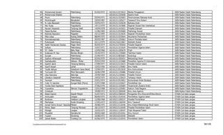 66      Muhammad Isnaini            Palembang             01/02/1972   102101213215610   Media Pengajaran                      IAIN Raden Fatah Palembang
           67      Muhammad Walidin                                               102101211325658   Sastra Arab                           IAIN Raden Fatah Palembang
           68      Munir                       Palembang             03/04/1971   102101211525603   Perencanaan Bahasa Arab               IAIN Raden Fatah Palembang
           69      Murtiningsih                Bangkalan             19/04/1967   102101211105677   Tasawuf/ Ilmu Kalam                   IAIN Raden Fatah Palembang
           70      N. Lala Alawiyah            Palembang             23/03/1971   102101211325678   Bahasa Arab                           IAIN Raden Fatah Palembang
           71      Nor Huda                    Yogyakarta            14/11/1970   102101211315606   Sejarah Sosial Dan Intelektual        IAIN Raden Fatah Palembang
           72      Nurseri Hasanah             Tanjung Sakti         14/04/1978   102101211415621   Filsafat Dakwah                       IAIN Raden Fatah Palembang
           73      Paisol Burlian              Palembang             11/06/1965   102101213535600   Pathologi Sosial                      IAIN Raden Fatah Palembang
           74      Rahmat Nasution             Pagaden               15/12/1955   102101211515676   Sejarah Pendidikan Islam              IAIN Raden Fatah Palembang
           75      Rika Lidya                  Kuang Dalam           08/04/1975   102101213325654   Akuntansi Perbankan                   IAIN Raden Fatah Palembang
           76      Romziatussa'ada             Palembang             20/03/1967   102101211255662   Hukum Perdata Islam                   IAIN Raden Fatah Palembang
           77      Ruliansyah                  Palembang             22/11/1975   102101216215667   Statistik Sosial                      IAIN Raden Fatah Palembang
           78      Saleh Partaonan Daulay      Pagar Alam            05/04/1974   102101212705650   Filsafat Sejarah                      IAIN Raden Fatah Palembang
           79      Sofyan                      Palembang             15/07/1971   102101211515634   Pendidikan Agama Islam                IAIN Raden Fatah Palembang
           80      ST. Zailia                  Batu Raja             12/09/1966   102101211205679   Fiqih                                 IAIN Raden Fatah Palembang
           81      Sulaiman M. Nur             Rantau Bingin         23/10/1972   102101211135609   Takhrijul Hadis                       IAIN Raden Fatah Palembang
           82      Suryati                     Palembang             21/09/1972   102101213835663   Sosiologi                             IAIN Raden Fatah Palembang
           83      Syafran Afriansyah          Palembang             02/04/1970   102101211505631   Metodologi Studi                      IAIN Raden Fatah Palembang
           84      Syahabuddin                 Sekayu- Muba          25/03/1954   102101211215680   Peradilan Agama Di Indonesia          IAIN Raden Fatah Palembang
           85      Syahril Jamil               Tanjung Batang        17/09/1977   102101212115672   Filsafat Hukum Islam                  IAIN Raden Fatah Palembang
           86      Syarif Azizah               Lahat                 12/02/1956   102101211135682   Ilmu Hadis                            IAIN Raden Fatah Palembang
           87      Taufik Akhyar               Sukabumi-Jawa Barat   13/09/1971   102101213515635   Ilmu Komunikasi                       IAIN Raden Fatah Palembang
           88      Turmudzi DS                 Musi Banyuasin        16/06/1949   102101211145686   Filsafat Umum                         IAIN Raden Fatah Palembang
           89      Ulya Kencana                Baturaja              23/09/1969   102101212105602   Filsafat Hukum                        IAIN Raden Fatah Palembang
           90      Uswatun Hasanah             Palembang             19/03/1975   102101211135619   Tahqiqul Hadis                        IAIN Raden Fatah Palembang
           91      Yenrizal                    Palembang             23/01/1974   102101213515651   Komunikasi Antar Budaya               IAIN Raden Fatah Palembang
           92      Yulia Tri Samiha            Sungai Naik (Mura)    21/07/1968   102101213155627   Pendidikan Ips                        IAIN Raden Fatah Palembang
           93      Yunita Dewi Septiana                              27/06/1976   102101211325669   Terjema'ah (Sastra Arab)              IAIN Raden Fatah Palembang
           94      Yuswalina                   Sleman Yogyakarta     13/01/1968   102101211235681   Hukum Tata Negara                     IAIN Raden Fatah Palembang
           95      Zuhdiyah                                          24/08/1972   102101211505640   Ilmu Jiwa Agama                       IAIN Raden Fatah Palembang
           96      Abdul Hamid                 Dayah Mesjid          31/07/1973   102105213306545   Pengantar Ilmu Ekonomi/Etika Bisnis   STAIN Cot Kala Langsa
           97      Amiruddin                   Langsa                09/09/1975   102105211516542   Pendidikan Agama Islam                STAIN Cot Kala Langsa
           98      Budiman                     Halaban Langkat       12/08/1968   102105213106537   Filsafat Pendidikan                   STAIN Cot Kala Langsa
           99      Marhaban                    Kuala Simpang         17/05/1973   102105211166544   Ilmu Tasawuf                          STAIN Cot Kala Langsa
          100      Ismail Fahmi Arrauf NasutionMedan                 29/08/1975   102105213116546   Ilmu Kalam/Metodologi Studi Islam     STAIN Cot Kala Langsa
          101      Mohd. Nasir                 Tanjung Morawa        18/12/1977   102105213116540   Filsafat Pendidikan Islam             STAIN Cot Kala Langsa
          102      Muhajir                     Langsa                15/03/1975   102105211126547   Fiqih Muqaran/Tafsir                  STAIN Cot Kala Langsa
          103      Muzakkir                    Samakurok             29/04/1969   102105214316541   Ilmu Hukum                            STAIN Cot Kala Langsa
          104      Yusaini                     Geudong               10/08/1972   102105216216539   Statistik                             STAIN Cot Kala Langsa
          105      Zainal Abidin               Tualang Cut           03/06/1975   102105211516543   Pendidikan Islam                      STAIN Cot Kala Langsa

F/LapKelulusanSerdos2010/LaftarKelulusanSerdos2010.xls                                                                                                                 96/109
 