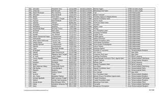 106      Zainuddin                             Pangkalan Susu         22/10/1968   102105212266536   Bahasa Inggris                             STAIN Cot Kala Langsa
          107      Zulkarnain                            Aek Kenopan            19/07/1967   102105213116538   Metodologi Studi Islam                     STAIN Cot Kala Langsa
          108      Aisyah Ma'awiyah                      Mon Geudong            10/08/1964   102103411206886   Fiqih                                      STAIN Malikussaleh
          109      Alimuddin                             Paya Kambuek           12/03/1975   102103411206875   Masail Fiqihyyah                           STAIN Malikussaleh
          110      Bastiar                               Aceh Utara             08/06/1975   102103411216876   Peradilan Agama Di Negara Muslim           STAIN Malikussaleh
          111      Husaini                                Lewajadi A.Tengah     02/27/1981   102103411316880   Sejarah Pendidikan Islam                   STAIN Malikussaleh
          112      Husnaini                              Paya Kambuek           03/07/1974   102103411116872   Ulumul Quran                               STAIN Malikussaleh
          113      Iskandar                               Bireuen               06/06/1967   102103411156891   Pemikiran Dalam Islam                      STAIN Malikussaleh
          114      Ismaulina                              Meulaboh              03/13/1976   102103413326871   Akuntasi                                   STAIN Malikussaleh
          115      Mahdalena                             Geudong                13/06/1977   102103415316884   Aljabar Linear                             STAIN Malikussaleh
          116      Muhammad Nazar                        Idi (Aceh Timur)       12/01/1960   102103412266877   Writing                                    STAIN Malikussaleh
          117      Nurhayati                             Aceh Utara             31/12/1963   102103413116887   Ilmu Pendidikan Islam                      STAIN Malikussaleh
          118      Nuriman                                Paloh Batee           23/12/1973   102103413216885   Sosiologi Pendidikan                       STAIN Malikussaleh
          119      Nurlaila                               Kp. Muluem            27/12/1973   102103412266879   English Sintax                             STAIN Malikussaleh
          120      Ridwan Muhammad Hasan                  Lhokseumawe           13/04/1971   102103412126889   Filsafat Agama                             STAIN Malikussaleh
          121      Rosimanidar                           Lhokseumawe            24/07/1979   102103415316883   Aljabar Elementer                          STAIN Malikussaleh
          122      Sehat Sultoni Dalimunte                Gunung Tua            08/01/1973   102103412216878   Filsafat Pendidikan Islam                  STAIN Malikussaleh
          123      Sofyan Arianto                          Panton Labu          03/05/1974   102103413216874   Administrasi Pendidikan                    STAIN Malikussaleh
          124      Syarifah Rahmah                        Lhokseumawe           20/06/1971   102103413216888   Perencanaan Pembelajaran                   STAIN Malikussaleh
          125      Usamah                                Lhoskeumawe            14/03/1969   102103414316873   Hukum Pidana                               STAIN Malikussaleh
          126      Yuliza                                Meunasah Reudep        12/07/1977   102103413816890   Sosiologi Agama                            STAIN Malikussaleh
          127      Ali Bungkar                           Muara Enim             07/09/1964   102136114307821   Peradilan Di Indonesia                     Univ. Muhammadiyah Bengkulu
          128      Helyadi                               Ogan Komering Ulu      03/18/1968   102136114317825   Ilmu Hukum                                 STIT Agus Salim
          129      Mustofa                               Magelang-Jawa Tengah   09/01/1968   102136111507831   Pengantar Studi Islam                      STIT Agus Salim
          130      Sri Yanti                             Lubuk Linggau          12/19/1969   102136111507834   Sosiologi Pendidikan                       STIS Ma'arif Lampung
          131      Yusron Masduki                        Magelang               08/13/1968   102136111507836   Pengembangan Kurikulum Pend. Agama Islam   Univ. Muhammadiyah Palembang
          132      Junaidi                               Lampung Selatan        09/10/1960   102136211407826   Sejarah Dakwah                             Univ. Muhammadiyah Bengkulu
          133      Kuliyatun                             Pemalang               06/04/1971   102136211527827   Bahasa Arab                                STIS Ma'arif Lampung
          134      Sarbini                               Kulon Progo            03/03/1956   102136211317833   Sejarah Peradaban Islam                    STIS Ma'arif Lampung
          135      Abdi Zulkarnain Sitepu                Jandimeriah-Sumut      04/01/1970   102137111147817   Ilmu Kalam                                 Univ. Muhammadiyah Palembang
          136      Elfa Syukria                          Curup-Bengkulu         06/21/1973   102137111507822   Sejarah Pendidikan Islam                   Univ. Muhammadiyah Metro
          137      Miswanti                              Bengkulu               10/26/1962   102137111207829   Ushul Fiqih                                Univ. Muhammadiyah Metro
          138      Nazar                                 Gedung Tataan          09/26/1965   102137111407832   Ilmu Dakwah                                STIT Agus Salim
          139      Surohim                               Tuban                  05/28/1966   102137111567835   Ilmu Pendidikan Islam                      Univ. Muhammadiyah Bengkulu
          140      Ach. Chairy                           Bangkalan-Madura       03/07/1969   102137511507818   Metode Khusus Pendidikan Agama Islam       Univ. Muhammadiyah Bengkulu
          141      Achmad Sjarifudin                     Bekri-Lampung Tengah   09/06/1950   102137511507819   Filsafat Pendidikan                        Univ. Muhammadiyah Palembang
          142      Mahfud                                Sumber Hadi-Lampung    09/14/1972   102137511507828   Filsafat Pendidikan Islam                  Univ. Muhammadiyah Bengkulu
          143      Ahmad Ahwan                           Rejo Binangun-Metro    01/16/1974   102137911507820   Metodologi Studi Islam                     Univ. Muhammadiyah Metro
          144      Haikal                                Sukadana-Lampung Timur 08/17/1960   102137911507823   Pancasila                                  Univ. Muhammadiyah Palembang
          145      Harto                                 Jakarta                03/11/1967   102137913317824   Manajemen Pemasaran                        Unive Muhammadiyah Bengkulu

F/LapKelulusanSerdos2010/LaftarKelulusanSerdos2010.xls                                                                                                                                   97/109
 