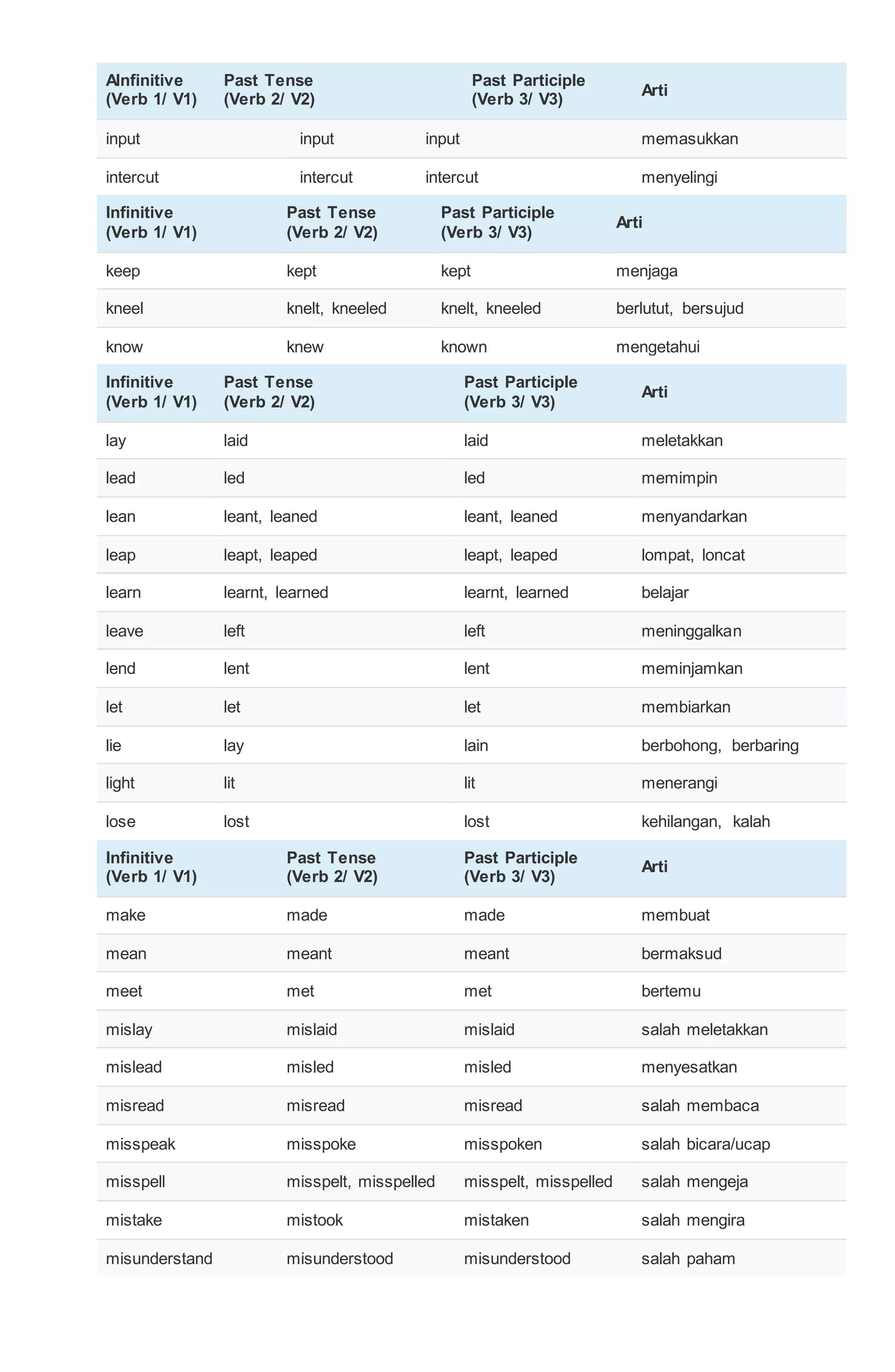 DAFTAR LENGKAP IRREGULAR VERB.docx