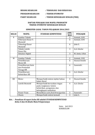 BIDANG KEAHLIAN : TEKNOLOGI DAN REKAYASA
PROGRAM KEAHLIAN : TEKNIK OTOMOTIF
PAKET KEAHLIAN : TEKNIK KENDARAAN RINGAN (TKR)
DAFTAR PENGAJAR DAN MAPEL PRODUKTIF
TEKNIK OTOMOTIF KENDARAAN RINGAN
SEMESTER GASAL TAHUN PELAJARAN 2014/2015
KELAS MAPEL STANDAR KOMPETENSI
JAM/
MGU
PENGAJAR
X Gambar Teknik 2 Asmiati, S.Pd
Pekerjaan Dasar T.
Otomotif
6 Asmiati, S.Pd
Teknologi Dasar
Otomotif
6 Joko S.
Teknik Listrik
Dasar Oto
3 A.A. Ghofar
Simulasi Digital 3 M. Amin, S.Hut
XI Gambar Teknik 2 Asmiati, S.Pd
Pemeliharaan
Mesin KR
6 Husnul Awalin
Pemeliharaan Sasis
dan Pemindah
Tenaga KR
6 Suwendri
Pemeliharaan
Kelistrikan KR
6 A.A. Ghofar
XII Motor Memperbaiki sistem injeksi bahan
bakar diesel
4 Husnul Awalin
Listrik Otomotif Memperbaiki kerusakan ringan
pada rangkaian/ sistem
kelistrikan, pengaman, dan
kelengkapan tambahan
4 A.A. Ghofar
Power Train Memelihara unit final drive/gardan 3 Suwendri
Chasis Memperbaiki sistem kemudi 3 Joko S.
Ket. : Penulisan di raport kelas XII adalah STANDAR KOMPETENSI
Kelas X dan XI ditulis Mata Pelajarannya
Satui, Juli 2013
KURIKULUM
 