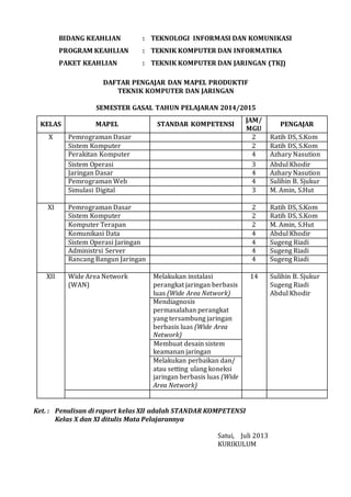 BIDANG KEAHLIAN : TEKNOLOGI INFORMASI DAN KOMUNIKASI
PROGRAM KEAHLIAN : TEKNIK KOMPUTER DAN INFORMATIKA
PAKET KEAHLIAN : TEKNIK KOMPUTER DAN JARINGAN (TKJ)
DAFTAR PENGAJAR DAN MAPEL PRODUKTIF
TEKNIK KOMPUTER DAN JARINGAN
SEMESTER GASAL TAHUN PELAJARAN 2014/2015
KELAS MAPEL STANDAR KOMPETENSI
JAM/
MGU
PENGAJAR
X Pemrograman Dasar 2 Ratih DS, S.Kom
Sistem Komputer 2 Ratih DS, S.Kom
Perakitan Komputer 4 Azhary Nasution
Sistem Operasi 3 Abdul Khodir
Jaringan Dasar 4 Azhary Nasution
Pemrograman Web 4 Sulihin B. Sjukur
Simulasi Digital 3 M. Amin, S.Hut
XI Pemrograman Dasar 2 Ratih DS, S.Kom
Sistem Komputer 2 Ratih DS, S.Kom
Komputer Terapan 2 M. Amin, S.Hut
Komunikasi Data 4 Abdul Khodir
Sistem Operasi Jaringan 4 Sugeng Riadi
Administrsi Server 4 Sugeng Riadi
Rancang Bangun Jaringan 4 Sugeng Riadi
XII Wide Area Network
(WAN)
Melakukan instalasi
perangkat jaringan berbasis
luas (Wide Area Network)
14 Sulihin B. Sjukur
Sugeng Riadi
Abdul Khodir
Mendiagnosis
permasalahan perangkat
yang tersambung jaringan
berbasis luas (Wide Area
Network)
Membuat desain sistem
keamanan jaringan
Melakukan perbaikan dan/
atau setting ulang koneksi
jaringan berbasis luas (Wide
Area Network)
Ket. : Penulisan di raport kelas XII adalah STANDAR KOMPETENSI
Kelas X dan XI ditulis Mata Pelajarannya
Satui, Juli 2013
KURIKULUM
 