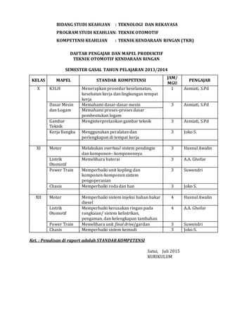 BIDANG STUDI KEAHLIAN : TEKNOLOGI DAN REKAYASA
PROGRAM STUDI KEAHLIAN: TEKNIK OTOMOTIF
KOMPETENSI KEAHLIAN : TEKNIK KENDARAAN RINGAN (TKR)
DAFTAR PENGAJAR DAN MAPEL PRODUKTIF
TEKNIK OTOMOTIF KENDARAAN RINGAN
SEMESTER GASAL TAHUN PELAJARAN 2013/2014
KELAS MAPEL STANDAR KOMPETENSI
JAM/
MGU
PENGAJAR
X K3LH Menerapkan prosedur keselamatan,
kesehatan kerja dan lingkungan tempat
kerja
1 Asmiati, S.Pd
Dasar Mesin
dan Logam
Memahami dasar-dasar mesin 3 Asmiati, S.Pd
Memahami proses-proses dasar
pembentukan logam
Gambar
Teknik
Menginterpretasikan gambar teknik 3 Asmiati, S.Pd
Kerja Bangku Menggunakan peralatan dan
perlengkapan di tempat kerja
3 Joko S.
XI Motor Melakukan overhaul sistem pendingin
dan komponen– komponennya
3 Husnul Awalin
Listrik
Otomotif
Memelihara baterai 3 A.A. Ghofar
Power Train Memperbaiki unit kopling dan
komponen-komponen sistem
pengoperasian
3 Suwendri
Chasis Memperbaiki roda dan ban 3 Joko S.
XII Motor Memperbaiki sistem injeksi bahan bakar
diesel
4 Husnul Awalin
Listrik
Otomotif
Memperbaiki kerusakan ringan pada
rangkaian/ sistem kelistrikan,
pengaman, dan kelengkapan tambahan
4 A.A. Ghofar
Power Train Memelihara unit final drive/gardan 3 Suwendri
Chasis Memperbaiki sistem kemudi 3 Joko S.
Ket. : Penulisan di raport adalah STANDAR KOMPETENSI
Satui, Juli 2015
KURIKULUM
 