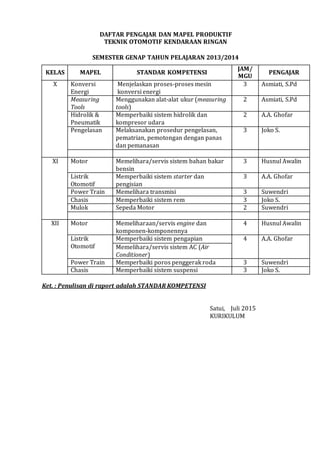 DAFTAR PENGAJAR DAN MAPEL PRODUKTIF
TEKNIK OTOMOTIF KENDARAAN RINGAN
SEMESTER GENAP TAHUN PELAJARAN 2013/2014
KELAS MAPEL STANDAR KOMPETENSI
JAM/
MGU
PENGAJAR
X Konversi
Energi
Menjelaskan proses-proses mesin
konversi energi
3 Asmiati, S.Pd
Measuring
Tools
Menggunakan alat-alat ukur (measuring
tools)
2 Asmiati, S.Pd
Hidrolik &
Pneumatik
Memperbaiki sistem hidrolik dan
kompresor udara
2 A.A. Ghofar
Pengelasan Melaksanakan prosedur pengelasan,
pematrian, pemotongan dengan panas
dan pemanasan
3 Joko S.
XI Motor Memelihara/servis sistem bahan bakar
bensin
3 Husnul Awalin
Listrik
Otomotif
Memperbaiki sistem starter dan
pengisian
3 A.A. Ghofar
Power Train Memelihara transmisi 3 Suwendri
Chasis Memperbaiki sistem rem 3 Joko S.
Mulok Sepeda Motor 2 Suwendri
XII Motor Memeliharaan/servis engine dan
komponen-komponennya
4 Husnul Awalin
Listrik
Otomotif
Memperbaiki sistem pengapian 4 A.A. Ghofar
Memelihara/servis sistem AC (Air
Conditioner)
Power Train Memperbaiki poros penggerak roda 3 Suwendri
Chasis Memperbaiki sistem suspensi 3 Joko S.
Ket. : Penulisan di raport adalah STANDAR KOMPETENSI
Satui, Juli 2015
KURIKULUM
 