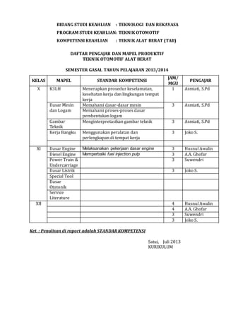 BIDANG STUDI KEAHLIAN : TEKNOLOGI DAN REKAYASA
PROGRAM STUDI KEAHLIAN: TEKNIK OTOMOTIF
KOMPETENSI KEAHLIAN : TEKNIK ALAT BERAT (TAB)
DAFTAR PENGAJAR DAN MAPEL PRODUKTIF
TEKNIK OTOMOTIF ALAT BERAT
SEMESTER GASAL TAHUN PELAJARAN 2013/2014
KELAS MAPEL STANDAR KOMPETENSI
JAM/
MGU
PENGAJAR
X K3LH Menerapkan prosedur keselamatan,
kesehatan kerja dan lingkungan tempat
kerja
1 Asmiati, S.Pd
Dasar Mesin
dan Logam
Memahami dasar-dasar mesin 3 Asmiati, S.Pd
Memahami proses-proses dasar
pembentukan logam
Gambar
Teknik
Menginterpretasikan gambar teknik 3 Asmiati, S.Pd
Kerja Bangku Menggunakan peralatan dan
perlengkapan di tempat kerja
3 Joko S.
XI Dasar Engine Melaksanakan pekerjaan dasar engine 3 Husnul Awalin
Diesel Engine Memperbaiki fuel injection pulp 3 A.A. Ghofar
Power Train &
Undercarriage
3 Suwendri
Dasar Listrik 3 Joko S.
Special Tool
Dasar
Ototonik
Service
Literature
XII 4 Husnul Awalin
4 A.A. Ghofar
3 Suwendri
3 Joko S.
Ket. : Penulisan di raport adalah STANDAR KOMPETENSI
Satui, Juli 2013
KURIKULUM
 