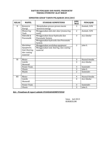 DAFTAR PENGAJAR DAN MAPEL PRODUKTIF
TEKNIK OTOMOTIF ALAT BERAT
SEMESTER GENAP TAHUN PELAJARAN 2014/2015
KELAS MAPEL STANDAR KOMPETENSI
JAM/
MGU
PENGAJAR
X Konversi
Energi
Menjelaskan proses-proses mesin
konversi energy
3 Asmiati, S.Pd
Measuring
Tools
Menggunakan alat-alat ukur (measuring
tools)
2 Asmiati, S.Pd
Hidrolik &
Pneumatik
Menggunakan dasar hydraulic dan
Pneumatic System
3 A.A. Ghofar
Menggunakan hydraulic dan Pneumatic
System
Workshop
Equipment,
Seal, Bearing,
dan coating
material
Menggunakan workshop equipment 2 Joko S.
Menggunakan seal, bearing, dan coating
material
XI Motor 3 Husnul Awalin
Listrik
Otomotif
3 A.A. Ghofar
Power Train 3 Suwendri
Chasis 3 Joko S.
Mulok 2 Suwendri
XII Motor 4 Husnul Awalin
Listrik
Otomotif
4 A.A. Ghofar
Power Train 3 Suwendri
Chasis 3 Joko S.
Ket. : Penulisan di raport adalah STANDAR KOMPETENSI
Satui, Juli 2013
KURIKULUM
 
