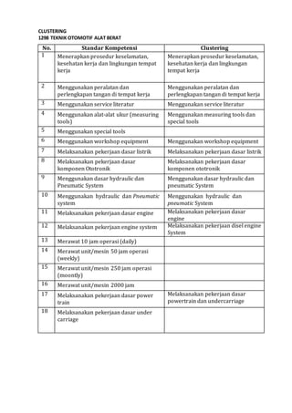 CLUSTERING
1298 TEKNIK OTOMOTIF ALAT BERAT
No. Standar Kompetensi Clustering
1 Menerapkan prosedur keselamatan,
kesehatan kerja dan lingkungan tempat
kerja
Menerapkan prosedur keselamatan,
kesehatan kerja dan lingkungan
tempat kerja
2 Menggunakan peralatan dan
perlengkapan tangan di tempat kerja
Menggunakan peralatan dan
perlengkapan tangan di tempat kerja
3 Menggunakan service literatur Menggunakan service literatur
4 Menggunakan alat-alat ukur (measuring
tools)
Menggunakan measuring tools dan
special tools
5 Menggunakan special tools
6 Menggunakan workshop equipment Menggunakan workshop equipment
7 Melaksanakan pekerjaan dasar listrik Melaksanakan pekerjaan dasar listrik
8 Melaksanakan pekerjaan dasar
komponen Ototronik
Melaksanakan pekerjaan dasar
komponen ototronik
9 Menggunakan dasar hydraulic dan
Pneumatic System
Menggunakan dasar hydraulic dan
pneumatic System
10 Menggunakan hydraulic dan Pneumatic
system
Menggunakan hydraulic dan
pneumatic System
11 Melaksanakan pekerjaan dasar engine Melaksanakan pekerjaan dasar
engine
12 Melaksanakan pekerjaan engine system Melaksanakan pekerjaan disel engine
System
13 Merawat 10 jam operasi (daily)
14 Merawat unit/mesin 50 jam operasi
(weekly)
15 Merawat unit/mesin 250 jam operasi
(moontly)
16 Merawat unit/mesin 2000 jam
17 Melaksanakan pekerjaan dasar power
train
Melaksanakan pekerjaan dasar
powertrain dan undercarriage
18 Melaksanakan pekerjaan dasar under
carriage
 