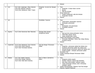 3. Evaluasi
6 Juni Tgl 5 (Hari Lingkungan Hidup Sedunia)
Tgl 8 (Hari Kelautan Sedunia)
Tgl 26 (Hari Kelestarian Hutan Tropis)
Pengantar Survival dan Navigasi
Darat
1. Teori
 Pengertian & dasar-dasar survival
 Biovack
 Peta dan kompas
2. Kemah Konservasi
 Praktek penggunaan peta dan kompas
 Pengenalan survival
3. Evaluasi
7 Juli Pembibitan Tanaman 1. Teori
 Teknik-teknik perbanyakan tanaman
 Pembuatan persemaian
2. Praktek
 Permbuatan mini persemaian
 Pembibitan tanaman
3. Evaluasi
8 Agustus Tgl 13 (Hari Konservasi Alam Nasional) Menjaga Alam dengan
Menghemat Kertas
1. Teori
 Asal-usul dan proses pembuatan kertas
 Fakta-fakta seputar kertas
 Upaya penghematan kertas
2. Praktek Memanfaatkan Kertas Bekas
 Pembuatan BlockNote/ Kertas Daur Ulang/ Barang
kerajinan lainnya
3. Evaluasi
9 September Tgl 16 (Hari Kelestarian Ozon Sedunia)
Tgl 22 (Hari Pantai Sedunia)
Tgl 27 (Hari Pariwisata Sedunia)
Ada Apa dengan Pemanasan
Global
1. Teori
 Pengertian pemanasan global dan lubang ozon
 terjadinya pemanasan global dan lubang ozon
 dampak-dampak pemanasan global dan lubang ozon
 langkah-langkah antisipasi pemanasan global
2. Pemutaran Film
3. Praktek Sosialisasi Dampak Pemanasan Global
4. Evaluasi
10 Oktober Tgl 5 (Hari Habitat Sedunia)
Tgl 16 (Hari Pangan Sedunia)
Tgl 22 (Hari Obat Alami Sedunia)
Back to Nature (Kembali ke
Alam)
1. Teori
 Mengenal produk organik
 Manfaat makanan organik bagi kesehatan
 Pola hidup sehat dengan makanan organik
 Teknik pembuatan kompos untuk menunjang
budidaya organik
2. Praktek Membandingkan Makanan Fast Food dengan
Makanan Organik/Tradisional
 
