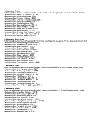 5. Kecamatan Binamu 
Daftar nama Desa/Kelurahan di Kecamatan Binamu di Kota/Kabupaten Jeneponto, Provinsi Sulawesi Selatan (Sulsel) : 
- Kelurahan/Desa Balang Toa (Kodepos : 92311) 
- Kelurahan/Desa Biringkassi (Kodepos : 92311) 
- Kelurahan/Desa Empoang (Kodepos : 92311) 
- Kelurahan/Desa Empoang Selatan (Kodepos : 92311) 
- Kelurahan/Desa Panaikang (Kodepos : 92311) 
- Kelurahan/Desa Sidenre (Kodepos : 92311) 
- Kelurahan/Desa Sapanang (Kodepos : 92314) 
- Kelurahan/Desa Balang (Kodepos : 92315) 
- Kelurahan/Desa Balang Beru (Kodepos : 92316) 
- Kelurahan/Desa Bontoa (Kodepos : 92316) 
- Kelurahan/Desa Empoang Utara (Kodepos : 92316) 
- Kelurahan/Desa Monro-Monro (Kodepos : 92316) 
- Kelurahan/Desa Pabiringa (Kodepos : 92316) 
6. Kecamatan Bontoramba 
Daftar nama Desa/Kelurahan di Kecamatan Bontoramba di Kota/Kabupaten Jeneponto, Provinsi Sulawesi Selatan (Sulsel) : 
- Kelurahan/Desa Balumbungang (Kodepos : 92351) 
- Kelurahan/Desa Bangkalaloe (Kodepos : 92351) 
- Kelurahan/Desa Baraya (Kodepos : 92351) 
- Kelurahan/Desa Batujala (Kodepos : 92351) 
- Kelurahan/Desa Bontoramba (Kodepos : 92351) 
- Kelurahan/Desa Bulusibatang (Kodepos : 92351) 
- Kelurahan/Desa Bulusuka (Kodepos : 92351) 
- Kelurahan/Desa Datara (Kodepos : 92351) 
- Kelurahan/Desa Kareloe (Kodepos : 92351) 
- Kelurahan/Desa Lentu (Kodepos : 92351) 
- Kelurahan/Desa Maero (Kodepos : 92351) 
- Kelurahan/Desa Tanammawang (Kodepos : 92351) 
7. Kecamatan Kelara 
Daftar nama Desa/Kelurahan di Kecamatan Kelara di Kota/Kabupaten Jeneponto, Provinsi Sulawesi Selatan (Sulsel) : 
- Kelurahan/Desa Bonto Nompo (Kodepos : 92371) 
- Kelurahan/Desa Bontolebang (Kodepos : 92371) 
- Kelurahan/Desa Gantarang (Kodepos : 92371) 
- Kelurahan/Desa Samataring (Kodepos : 92371) 
- Kelurahan/Desa Tolo (Kodepos : 92371) 
- Kelurahan/Desa Tolo Barat (Kodepos : 92371) 
- Kelurahan/Desa Tolo Selatan (Kodepos : 92371) 
- Kelurahan/Desa Tolo Timur (Kodepos : 92371) 
- Kelurahan/Desa Tolo Utara (Kodepos : 92371) 
- Kelurahan/Desa Tombolo (Tombo) (Kodepos : 92371) 
8. Kecamatan Rumbia 
Daftar nama Desa/Kelurahan di Kecamatan Rumbia di Kota/Kabupaten Jeneponto, Provinsi Sulawesi Selatan (Sulsel) : 
- Kelurahan/Desa Jenetallasa (Kodepos : 92314) 
- Kelurahan/Desa Bonto Cini (Kodepos : 92371) 
- Kelurahan/Desa Bontomanai (Kodepos : 92371) 
- Kelurahan/Desa Kassi (Kodepos : 92371) 
- Kelurahan/Desa Lebang Manai (Kodepos : 92371) 
- Kelurahan/Desa Lebang Manai Utara (Kodepos : 92371) 
- Kelurahan/Desa Pallantikang (Kodepos : 92371) 
- Kelurahan/Desa Rumbia (Kodepos : 92371) 
- Kelurahan/Desa Tompobulu (Kodepos : 92371) 
- Kelurahan/Desa Ujung Bulu (Kodepos : 92371) 
- Kelurahan/Desa Loka (Kodepos : 92516) 
- Kelurahan/Desa Bontotiro (Kodepos : 92572) 
 