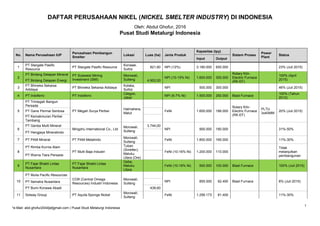 1
*e-Mail: abd.ghofur2044[at]gmail.com | Pusat Studi Metalurgi Indonesia
DAFTAR PERUSAHAAN NIKEL (NICKEL SMELTER INDUSTRY) DI INDONESIA
Oleh: Abdul Ghofur, 2016
Pusat Studi Metalurgi Indonesia
No. Nama Perusahaan IUP
Perusahaan Pembangun
Smelter
Lokasi Luas (ha) Jenis Produk
Kapasitas (tpy)
Sistem Proses
Power
Plant
Status
Input Output
1
PT Stargate Pasific
Resource
PT Stargate Pasific Resource
Konawe,
Sultra
821,60 NPI (12%) 3.180.000 650.000 23% (Juli 2015)
2
PT Bintang Delapan Mineral PT Sulawesi Mining
Investment (SMI)
Morowali,
Sulteng
NPI (10-15% Ni) 1.600.000 300.000
Rotary Kiln-
Electric Furnace
(RK-EF)
100% (April
2015)PT Bintang Delapan Energi 4.902,00
3
PT Bhineka Sekarsa
Adidaya
PT Bhineka Sekarsa Adidaya
Kolaka,
Sultra
NPI 500.000 300.000 46% (Juli 2015)
4 PT Indoferro PT Indoferro
Cilegon,
Jabar
NPI (6-7% Ni) 1.500.000 250.000 Blast Furnace
100% (Tahun
2012)
5
PT Trimegah Bangun
Persada
PT Megah Surya Pertiwi
Halmahera,
Malut
FeNi 1.600.000 186.000
Rotary Kiln-
Electric Furnace
(RK-EF)
PLTU
3x40MW
20% (Juli 2015)PT Gane Permai Sentosa
PT Kemakmuran Pertiwi
Tambang
6
PT Genba Multi Mineral
Mingzhu International Co., Ltd
Morowali,
Sulteng
3.744,00
NPI 900.000 180.000 31%-50%
PT Hengjaya Mineralindo
7 PT PAM Mineral PT PAM Metalindo
Morowali,
Sulteng
FeNi 1.800.000 165.000 11%-30%
8
PT Rimba Kurnia Alam
PT Multi Baja Industri
Tuban
(Smelter);
Maluku
Utara (Ore)
FeNi (10-16% Ni) 1.200.000 110.000
Tidak
melanjutkan
pembangunanPT Warna Tiara Persada
9
PT Fajar Bhakti Lintas
Nusantara
PT Fajar Bhakti Lintas
Nusantara
Gebe,
Maluku
Utara
FeNi (10-16% Ni) 500.000 100.000 Blast Furnace 100% (Juli 2015)
10
PT Mulia Pacific Resources
COR (Central Omega
Resources) Industri Indonesia
Morowali,
Sulteng
NPI 855.000 92.400 Blast Furnace 8% (Juli 2015)PT Itamatra Nusantara
PT Bumi Konawe Abadi 438,60
11 Solway Group PT Aquila Sponge Nickel
Morowali,
Sulteng
FeNi 1.256.173 81.400 11%-30%
 