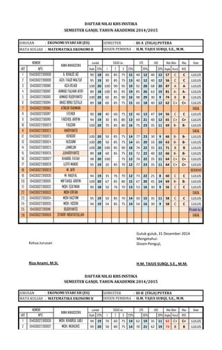 JURUSAN : EKONOMI SYARI’AH (ES) SEMESTER : III-A (TIGA) PUTERA
MATA KULIAH : MATEMATIKA EKONOMI II
Nilai Keter
URT NPS Hadir 20% 1 2 3 20% 30% 30% Angka Huruf KHS
1 134036022900108 A. KHALIS AG 90 18 60 85 75 15 40 12 40 12 57 C C LULUS
2 134036022900109 ACH. FAUZI MALTUF 95 19 30 85 75 13 40 12 40 12 56 C C LULUS
3 134036022900110 ACH.READI 100 20 100 90 95 19 92 28 68 20 87 A A LULUS
4 134036022900112 AHMAD FALHAN AFIFI 89 18 100 85 95 19 85 26 63 19 81 A- A- LULUS
5 134036022900113 AHMAD RUDIYANTO 100 20 60 85 90 16 98 29 30 9 74 B B LULUS
6 134036022900114 ANAS IBNU SUTAJI 89 18 60 85 75 15 60 18 40 12 62 C+ C+ LULUS
7 134036022900115 ATIKUR RAHMAN GAGAL
8 134036022900117 EFENDI 90 18 40 60 75 12 40 12 47 14 56 C C LULUS
9 134036022900119 FAISHOL ARIFIN 94 19 30 85 80 13 69 21 40 12 65 C+ C+ LULUS
10 134036022900120 FAUZAN 100 20 70 85 80 16 75 23 35 11 69 B- B- LULUS
11 134036022900122 HARIYANTO GAGAL
12 134036022900123 HENDRI 100 20 50 85 75 14 77 23 30 9 66 B- B- LULUS
13 134036022900124 HUSAINI 100 20 50 85 75 14 65 20 33 10 63 B- B- LULUS
14 134036022900125 JAMILUN 100 20 100 85 90 18 74 22 35 11 71 B B LULUS
15 134036022900126 JUHARIYANTO 89 18 60 85 75 15 72 22 40 12 66 B- B- LULUS
16 134036022900127 KHAIRIL FATAH 98 20 100 75 12 74 22 35 11 64 C+ C+ LULUS
17 134036022900128 LUTFI MAKKI 95 19 20 85 70 12 77 23 35 11 64 C+ C+ LULUS
18 134036022900129 M. AFIF BERHENTI
19 134036022900130 M. NAUFAL 94 19 35 76 70 12 73 22 25 8 60 C C LULUS
20 134036022900131 MIFTAHUL ARIFIN 100 20 67 85 80 15 67 20 45 14 69 B- B- LULUS
21 134036022900132 MOH. DZA'WAN 90 18 50 76 70 13 53 16 30 9 56 C C LULUS
22 134036022900133 MOH ERFAN GAGAL
23 134036022900134 MOH HASYIM 95 19 50 85 70 14 50 15 35 11 58 C C LULUS
24 134036022900135 MOH. HOSNI 94 19 54 85 75 14 54 16 30 9 58 C C LULUS
25 134036022900116 BUDIYANTO Pindah ke B
26 134036022900159 SYARIF HIDAYATULLAH GAGAL
JURUSAN : EKONOMI SYARI’AH (ES) SEMESTER : III-B (TIGA) PUTERA
MATA KULIAH : MATEMATIKA EKONOMI II
Nilai Keter
URT NPS Hadir 20% 1 2 3 20% 30% 30% Angka Huruf KHS
1 134036022900136 MOH. KHAIRUL LAILI 94 19 70 60 75 14 62 19 35 11 62 C+ C+ LULUS
2 134036022900137 MOH. MUHLIHS 99 20 50 80 75 14 70 21 62 19 73 B B LULUS
DOSEN PEMBINA : H.M. TAJUS SUBQI, S.E., M.M.
DAFTAR NILAI KHS INSTIKA
SEMESTER GANJIL TAHUN AKADEMIK 2014/2015
TUGAS ke- Nilai AkhirNOMOR
NAMAMAHASISWA
Jumlah UTS UAS
DOSEN PEMBINA : H.M. TAJUS SUBQI, S.E., M.M.
DAFTAR NILAI KHS INSTIKA
SEMESTER GANJIL TAHUN AKADEMIK 2014/2015
UAS Nilai AkhirNOMOR
NAMAMAHASISWA
Jumlah TUGAS ke- UTS
Guluk-guluk, 31 Desember 2014
Mengetahui:
Dosen Penguji,
H.M. TAJUS SUBQI, S.E., M.M.
Ketua Jurusan
Riza Anami, M.Si.
 