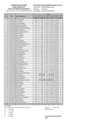 UNIVERSITAS ISLAM NEGERI                               DAFTAR NILAI KULIAH SEMESTER GANJIL 2011/2012
             SUNAN GUNUNG DJATI                                   Jurusan/Prodi : PMIPA/Pendidikan Fisika
       FAKULTAS TARBIYAH DAN KEGURUAN                             Mata kuliah : Komputer II
 Jl. Raya AH. Nasution No. 105 Tlp. (022) 7802276 Bandung 40614   Dosen/Asisten : Asep Lilik Frilantika,M.Pfis.

                                                                                        Nilai
No.        NIM          Nama Mahasiswa                               1        2         3         4       5   6
                                                                   Harian   Mandiri    UTS      UAS      NA Huruf
 1     1210207058       Latif Heriyanto                             79,2     80,0      60,0      90,0   77,30 B
 2     1210207059       Liah Afriani                                80,6     80,0      42,5      55,0   60,10 C
 3     1210207061       Lulu Nurwalidah                             74,7     75,0      40,0      95,0   71,40 B
 4     1210207062       Lutfi Husni Taufik                          71,6     75,0      61,0      60,0   64,90 C
 5     1210207063       Marlinda Nurul Huda                         85,9     83,0      80,5      76,0   80,40 A
 6     1210207064       Mela Arifah Husnul Jannah                   81,7     85,0      67,5      60,0   70,30 B
 7     1210207065       Merisna Oktriani                            73,9     77,0      47,5      75,0   66,80 C
 8     1210207066       Mia Aminiatuzzuhriyah                       81,9     73,0      65,0      80,0   74,80 B
 9     1210207067       Mia Ramdiani                                91,3     84,0      77,0      85,0   83,70 A
10     1210207068       Moch. Ridwan                                81,4     82,0      63,0      90,0   79,00 B
11     1210207069       Moh. Hamdan                                 88,4     90,0      66,0      85,0   80,70 A
12     1210207071       Muslihin                                    85,0     90,0      62,5      95,0   82,50 A
13     1210207072       Nadaurrohmah                                81,9     77,0      45,0      50,0   58,90 D
14     1210207073       Nenden Ratna Puri                           83,8     80,0      68,0      90,0   80,70 A
15     1210207074       Neng Amelia Rahmawatie                      78,4     75,0      77,5      35,0   62,40 C
16     1210207075       Neng Yuli Apriliani                         76,4     80,0      45,0      65,0   63,50 C
17     1210207076       Nia Nurdiana                                90,0     80,0      74,0      90,0   83,70 A
18     1210207077       Nina Herlina                                83,9     80,0      47,5     100,0   78,00 B
19     1210207078       Nisa Tsamrotul Fuadah                       85,6     80,0      80,0      89,0   84,30 A
20     1210207079       Nita Nurul Parida                           89,3     80,0      84,5      95,0   88,50 A
21     1210207080       Noprijal Budiman                            80,2     90,0      42,5      40,0   56,30 D
22     1210207081       Nur Fadhillah                               86,9     85,0      50,0      85,0   74,90 B
23     1210207082       Nur Suci Fitriani                           88,4     85,0      85,0      90,0   87,40 A
24     1210207083       Nuri Hidayati                               81,9     50,0      27,5      30,0   42,60 E
25     1210207084       Nursifa Fauziah                             77,2     77,0      85,0      87,0   82,90 A
26     1210207085       Pipih Epiah Nurdiana                        88,9     80,0      63,5      95,0   82,10 A
27     1210207086       R. Miranda Risang Ayu                       73,4     65,0      27,5      35,0   44,90 E
28     1210207087       Raisa Fitriani                              82,7     77,0      72,5      95,0   83,10 A
29     1210207088       Raisa Reza Puspita                          85,0     84,0      72,5      95,0   84,60 A
30     1210207089       Rani Nuraini                                76,4     70,0      82,5     100,0   85,50 A
31     1210207090       Ratna Juitasari                             76,4     75,0      82,5      70,0   75,80 B
32     1210207092       Rifelda Fanka El Rachman                    77,8     80,0      62,5      35,0   58,60 D
33     1210207093       Rina Marlina                                72,5               78,0             37,90 E
34     1210207094       Rizaludin Marom                             83,8     80,0      75,0     95,0    84,50 A
35     1210207096       Roni Badrujaman                             79,8     80,0      57,5     92,0    77,40 B
36     1210207097       Shandyka Ganiar Tashara                     12,5                                 2,50 E
37     1210207098       Shevty Riany                                80,3     77,0      78,5      50,0   68,70 C
38     1210207099       Siska Laelasari                             75,2     65,0      40,0      50,0   54,30 D
39     1210207101       Siti Uyainah                                82,7     70,0      69,0     100,0   82,70 A
40     1210207103       Syaifulloh                                  80,3     83,0      72,5      95,0   83,50 A
41     1210207104       Tammy Ayundari                              82,2     70,0      67,5      80,0   75,20 B
42     1210207105       Tardi Agustina                              83,8     85,0      75,0      90,0   83,50 A
43     1210207106       Teti Agis Sugiarti                          82,7     75,0      82,5      60,0   73,50 B
44     1210207108       Titin Fatimah                               79,1     78,0      82,5     100,0   87,30 A
45     1210207109       Tuti Budi Pratiwi                           83,9     75,0      76,0      57,0   70,80 B
46     1209207084       Wulan Dewi Anggraeni                        88,4     82,0      50,0     100,0   80,00 A
47     1209207085       Yani Mulyani                                74,4     80,0      47,5      87,0   71,60 B
48     208204001        Ahmad Hasan                                 72,0     25,0      46,5      45,0   47,90 E
49     208204009        Ardi Yuda Prabowo                           61,4     25,0      30,0      65,0   47,80 E

Keterangan
NA=20%Harian+15%Mdr+30%UTS+35%UAS                                                     Bandung,     08 Juli 2012
A    = 20 orang                                                                       Dosen/Asisten,
B    = 13 orang
C    = 6 orang
D    = 4 orang
E    = 6 orang                                                                        Asep Lilik Frilantiika,M.Pfis.
                                                                                      NIP.
 