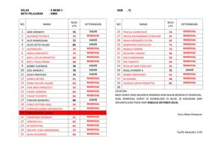 NO 
NAMA 
NILAI 
UTS 
KETERANGAN 
1 
AAN DARWATI 
76 
LULUS 
2 
ADHIMAS PUTRA K 
74 
REMEDIAL 
3 
ALDI RAMADHAN 
72 
LULUS 
4 
ALDO SETIA FALAKI 
86 
LULUS 
5 
ALPIANSYAH 
74 
REMEDIAL 
6 
AWALIHARYANTO 
73 
REMEDIAL 
7 
BAYU CATUR PRASETYO 
68 
REMEDIAL 
8 
BAYU YOGA PRIMA 
48 
REMEDIAL 
9 
BOBBY SUKANDA 
78 
LULUS 
10 
DESI WINDA S 
78 
LULUS 
11 
DICKY PRAYOGA 
74 
LULUS 
12 
DIMAS SATRIA 
65 
REMEDIAL 
13 
DZAKI NAUFAL ISLAMI 
63 
REMEDIAL 
14 
FAIK ANDI PANGESTU 
53 
REMEDIAL 
15 
FAISAL HAMZAH 
64 
REMEDIAL 
16 
FAJAR YILIYANTO 
66 
REMEDIAL 
17 
FARHAN MAMORU 
88 
LULUS 
18 
FARID SEPTIAN HADI 
59 
REMEDIAL 
19 
FERRYAN DANNY ARDANSYAH 
72 
REMEDIAL 20 FIKRI SYAHRUL AKBAR 
21 
FRANSISKO NAIBAHO 
51 
REMEDIAL 
22 
JORDAN ALLI 
65 
REMEDIAL 
23 
M HERYATNA 
63 
REMEDIAL 
24 
NAUFAL IVAN HERMAWAN 
74 
REMEDIAL 
25 
NUGI NUGROHO 
66 
REMEDIAL 
NO 
NAMA 
NILAI 
UTS 
KETERANGAN 
26 
PASCAL ILHAM NUR 
54 
REMEDIAL 
27 
RAFIQI MUHAMMAD SYAICHAN 
35 
REMEDIAL 
28 
RAKA HERNANDY PUTRA 
42 
REMEDIAL 
29 
RAMDHAN SYAIFULLOH 
72 
REMEDIAL 
30 
RENALDI AKBAR 
74 
REMEDIAL 
31 
REZA RAYI HANAFI 
50 
REMEDIAL 
32 
RIKI KURNIAWAN 
59 
REMEDIAL 
33 
RIO TAMPATI 
49 
REMEDIAL 
34 
RIVALDY ARIF FADILLAH 
55 
REMEDIAL 
35 
RIZAL EFANDRI A 
75 
LULUS 
36 
ROBBY ANDRYANO 
55 
REMEDIAL 
37 
RUSDIANA 
48 
REMEDIAL 
38 
SUHEGA CAHYA PRASETYA 
82 
REMEDIAL 
39 
CATATAN : 
BAGI SISWA YANG NILAINYA DIBAWAH KKM WAJIB MENGIKUTI REMEDIAL. SOAL REMEDIAL DAPAT DI DOWNLOAD DI BLOG. DI KERJAKAN DAN DIKUMPULKAN PADA HARI RABU(14 OKTOBER 2014). 
Guru Mata Pelajaran 
Taufik Awaludin, S.Pd 
KELAS : X MESIN 3 
MATA PELAJARAN : KIMIA 
KKM : 75 