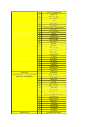 44 Fenoksimetilpenisilin 
45 Flukonazol 
46 Gentamisin೦ 
47 Griseofulvin 
48 INH 
49 Ketokonazol 
50 Klindamisin 
51 Kloramfenikol (Thiampenikol) 
52 Klorokuin 
53 Kotrimoksazol 
54 Kuinin 
55 Lamivudin 
56 Levofloksasin 
57 Metronidazol 
58 Nevirapine 
59 Nistatin 
60 Pirantel 
61 Pirazinamid 
62 Primakuin 
63 Rifampisin 
64 Sefadroksil 
65 Sefiksim 
66 Sefotaksim 
67 Seftazidim 
68 Seftriakson 
69 Stavudin 
70 Streptomisin 
71 Sulfasalazin 
72 Tetrasiklin 
Antimigrain 73 Ergotamin 
Antineoplastik, Imunosupresan dan 
obat untuk terapi paliatik 
74 Asparaginase 
75 Azatrioprin 
76 Bleomisin 
77 Cisplatin 
78 Dakarbasin 
79 Doksorubisin 
80 Etoposid 
81 Fluoro urasil 
82 Hidroksil urea 
83 Medroksiprogesteronasetat 
84 Metotreksat 
85 Siklofosfamid 
86 Siklosforin 
87 Sitarabin 
88 Tamoksifen 
89 Testosteron 
90 Vinblastin 
91 Vinkristin 
Antiparkinson 92 Levodopa + Karbidopa 
 