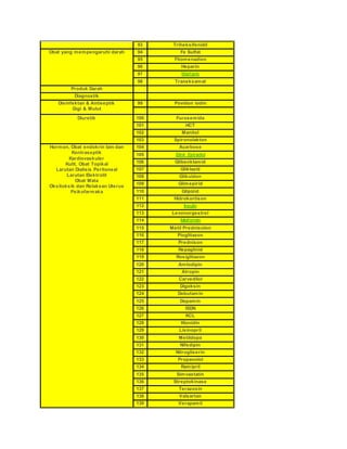 93 Triheksifenidil 
Obat yang mempengaruhi darah 94 Fe Sulfat 
95 Fitomenadion 
96 Heparin 
97 Warfarin 
98 Traneksamat 
Produk Darah 
Diagnostik 
Disinfektan & Antiseptik 
Gigi & Mulut 
99 Povidon iodin 
Diuretik 100 Furosemida 
101 HCT 
102 Manitol 
103 Spironolakton 
Hormon, Obat endokrin lain dan 
Kontraseptik 
Kardiovaskuler 
Kulit, Obat Topikal 
Larutan Dialisis Peritoneal 
Larutan Elektrolit 
Obat Mata 
Oksitoksik dan Relaksan Uterus 
Psikofarmaka 
104 Acarbose 
105 Etinil Estradiol 
106 Glibenklamid 
107 Gliklazid 
108 Glikuidon 
109 Glimepirid 
110 Glipizid 
111 Hidrokortison 
112 Insulin 
113 Levonorgestrel 
114 Metformin 
115 Metil Prednisolon 
116 Pioglitazon 
117 Prednison 
118 Repaglinid 
119 Rosiglitazon 
120 Amlodipin 
121 Atropin 
122 Carvedilol 
123 Digoksin 
124 Dobutamin 
125 Dopamin 
126 ISDN 
127 KCL 
128 Klonidin 
129 Lisinopril 
130 Metildopa 
131 Nifedipin 
132 Nitrogliserin 
133 Propanolol 
134 Ramipril 
135 Simvastatin 
136 Streptokinase 
137 Terazosin 
138 Valsartan 
139 Verapamil 
 