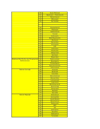 140 Asam Retinoat 
141 Basitrasin – Polimiksin B 
142 Betametason 
143 Mikonazol 
144 Na Fusidat 
145 Asetazolamid 
146 Pilokarpin 
147 Sulfacetamid 
148 Timolol 
149 Isoksuprin 
150 Metil Ergometrin 
151 Oksitosin 
152 Alprazolam 
153 Amitriptilin 
154 CPZ 
155 Flufenasin 
156 Fluoksetin 
157 Haloperidol 
158 Quetiapin 
159 Risperidon 
Relaksan Otot Perifer dan Penghambat 
Kolinesterase 
160 Pankuronium 
161 Neostigmin 
162 Piridostigmin 
163 Suksametonium 
164 Vekuronium 
Saluran Cerna೦ 165 Antasida 
166 Bisakodil 
167 Cimetidin 
168 Dimenhidrinat 
169 Domperidon 
170 Lansoprazol 
171 Loperamid 
172 Metoklopramid 
173 Neomisin೦ 
174 Omeprazol 
175 Ranitidin 
176 Sukralfat 
Saluran Napas೦ 177 Ambroksol 
178 Aminophilin 
179 Asetil Sistein 
180 Bromheksin 
181 Budesonid 
182 DMP 
183 GG 
184 Ipatropium 
185 Ketotifen 
186 Salbutamol 
187 Terbutalin 
 