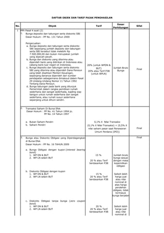 DAFTAR OBJEK DAN TARIF PAJAK PENGHASILAN
No. Obyek Tarif
Dasar
Perhitungan
Sifat
I PPh Pasal 4 ayat (2)
1. Bunga deposito dan tabungan serta diskonto SBI
Dasar Hukum : PP No. 131 Tahun 2000
Pengecualian:
a. Bunga deposito dan tabungan serta diskonto
SBI sepanjang jumlah deposito dan tabungan
serta SBI tersebut tidak melebihi Rp
7.500.000,00 dan bukan merupakan jumlah
yang dipecah-pecah.
b. Bunga dan diskonto yang diterima atau
diperoleh bank yang didirikan di Indonesia atau
cabang bank luar negeri di Indonesia.
c. Bunga deposito dan tabungan serta diskonto
SBI yang diterima atau diperoleh Dana Pensiun
yang telah disahkan Menteri Keuangan,
sepanjang dananya diperoleh dari sumber
pendapatan sebagaimana dimaksud dalam Pasal
29 Undang-Undang Nomor 11 Tahun 1992
Tentang Dana Pensiun.
d. Bunga tabungan pada bank yang ditunjuk
Pemerintah dalam rangka pemilikan rumah
sederhana dan sangat sederhada, kapling siap
bangun untuk rumah sederhana dan sangat
sederhana, atau rumah susun sederhana
sepanjang untuk dihuni sendiri.
20% (untuk WPDN &
BUT)
20% atau Tarif P3B
(untuk WPLN)
Jumlah Bruto
Bunga
Final
2. Transaksi Saham Di Bursa Efek
Dasar Hukum : PP No. 41 Tahun 1994 jo.
PP No. 14 Tahun 1997
a. Bukan Saham Pendiri 0,1% X Nilai Transaksi
Final
b. Saham Pendiri (0,1% X Nilai Transaksi) + (0,5% X
nilai saham pasar saat Penawaran
Umum Perdana (IPO))
3. Bunga atau Diskonto Obligasi yang Diperdagangkan
di Bursa Efek
Dasar Hukum : PP No. 16 TAHUN 2009
Final
a. Bunga Obligasi dengan kupon (interest bearing
bond)
1. WP DN & BUT 15 % Jumlah bruto
bunga sesuai
dengan masa
kepemilikan
obligasi
2. WP LN selain BUT
20 % atau Tarif
berdasarkan P3B
b. Diskonto Obligasi dengan kupon
1. WP DN & BUT 15 % Selisih lebih
harga jual
atau nilai
nominal di
atas harga
perolehan
obligasi, tidak
termasuk
bunga berjalan
2. WP LN selain BUT 20 % atau Tarif
berdasarkan P3B
c. Diskonto Obligasi tanpa bunga (zero coupon
bond)
1. WP DN & BUT 20 % Selisih lebih
harga jual
atau nilai
nominal di
2. WP LN selain BUT 20 % atau Tarif
berdasarkan P3B
 