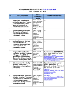Daftar PENELITIAN RELEVAN dan PUBLIKASI ILMIAH
                            Oleh : Kanaidi, SE., M.Si

No                                       Oleh/
           Judul Penelitian                                    Publikasi Ilmiah pada
                                       Penelitian
                                         pada
                                     Oleh : Kanaidi,
1    Pengukuran Kesenjangan                              ---
                                     Imam Kambali &
     Antara Harapan dan Persepsi     Hilman Setiadi
     Kualitas Layanan (Service       (Penelitian
     Quality) Pendidikan di          Kelompok -
     Politeknik Pos Indonesia        Poltekpos, Tahun
                                     2002)
2    Pengaruh Remunerasi dan         Oleh : I Wayan      ---
     Motivasi Kerja Pegawai          Kemara Giri &
     Terhadap Kinerja PT Pos         Kanaidi
     Indonesia (Persero)             (Penelitian
                                     Kelompok -
                                     Poltekpos, Tahun
                                     2003).
3    Analisis Pengaruh Motivasi      Oleh : I Made       ---
     Terhadap Keputusan              Wirya Suputra &
     Pembelian Konsumen Pada         Kanaidi
     Jasa Logistik PT Pos            (Penelitian
                                     Kelompok -
     Indonesia (Persero).
                                     Poltekpos, Tahun
                                     2005).
4    Pengaruh Kinerja Kualitas       Oleh : Kanaidi      Publikasi pada : COMPETITIVE,
     Pelayanan terhadap Loyalitas    (Penelitian         Vol.4. No.1, Maret 2008. ISSN :
     Pelanggan Jasa EMS di           Mandiri -           0216-2539. http://ken-
     Wilayah Pos Bandung Raya        Poltekpos, Tahun    qfd.blogspot.com/2012/11/pengaruh-kinerja-
                                     2007).              kualitas-pelayanan.html atau
     (Dengan Pendekatan Quality                          http://www.scribd.com/doc/41377463/Pengar
     Function Develoyment / QFD)                         uh-Kualitas-Pelayanan-Terhadap-Customer-
                                                         Loyalty-Jasa-EMS-PT-Pos-Indonesia

5    Keterkaitan Service Quality     Oleh : Kanaidi &    Dipublikasikan pada : Jurnal
     terhadap Satisfaction,          Suparno Saputra     Bisnis, Manajemen &
     Reputation, Switching Cost,     (Penelitian Hibah   Ekonomi, Bandung, Vol. 8 No. 4
     dan Loyalty                     Bersaing            Mei 2007, hal. 1279-1289.
                                     DIKTI/DIKNAS,       http://ken-
                                     Tahun 2007).        servqual1.blogspot.com/2009/11/an
                                                         alisis-service-quality-
                                                         satisfaction.html
6    Pengaruh Kualitas Pelayanan     Oleh : Suparno      http://ken-
     terhadap Loyalitas Pelanggan    Saputra &           servqual1.blogspot.com/2010/10/pe
     Jasa Pendidikan di Politeknik   Kanaidi.            ngaruh-kinerja-kualitas-
     Pos Indonesia (Dengan           (Penelitian         pelayanan.html
                                     Kelompok -
     Pendekatan Quality Function
                                     Poltekpos, Tahun
     Develoyment/QFD).               2008).
 