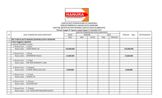 PARTAI HATI NURANI RAKYAT

PARTAI HATI NURANI RAKYAT (HANURA)
DEWAN PIMPINAN CABANG KOTA KENDARI
DAFTAR AKTIVITAS DAN PENGELUARAAN DANA KAMPANYE
Periode Tanggal 25 Agustus sampai dengan 27 Desember 2013
BENTUK SUMBANGAN DANA KAMPANYE
NO
ASAL SUMBNGAN DANA KAMPANYE
BARANG
JASA
UANG
(Rp)
(Rp)
(Unit)
(Rp)
(Bentuk)
1 DPC PARTAI HATI NURANI (HANURA) KOTA KENDARI
2 Calon Anggota Legislatif
a. Daerah Pemilihan I (satu)
1. Nomor Urut : 1 (satu)
Nama Calon : YASIN IDRUS, SH
219,000,000
2. Nomor Urut : 2 (Dua)
Nama Calon : ZOHORMAN HALILI

JUMLAH

(Rp)

219,000,000

15,000,000

-

-

-

-

15,000,000

3. Nomor Urut : 3 (Tiga)
Nama Calon : WD. RINI AFRIANTY, A.Md

-

-

-

-

-

-

4. Nomor Urut : 4 (Empat)
Nama Calon : H. MUH. IDRIS LAGU, B.Sc

4,330,000

4,330,000

5. Nomor Urut : 5 (Lima)
Nama Calon : RUSDIN, SE

-

-

-

-

-

-

6. Nomor Urut : 6 (Enam)
Nama Calon : SULFIANI EDY

-

-

-

-

-

-

7. Nomor Urut : 7 (Tujuh)
Nama Calon : Drs. YUDHA MIFTAHUDDIN HASTA

-

-

-

-

-

-

KETERANGAN

 