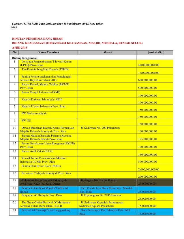 Daftar penerima dana hibah dan bansos 2013