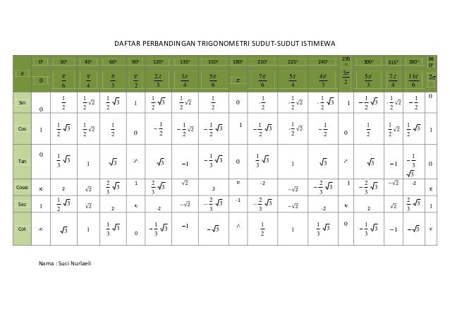 Daftar Perbandingan Trigonometri Sudut