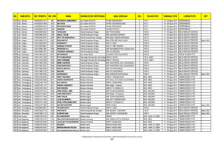 NO. KAB./KOTA NO. PESERTA NO. DOK NAMA BIDANG STUDI SERTIFIKASI ASAL SEKOLAH GEL KELAS PLPG TANGGAL PLPG LOKASI PLPG KET
616 Kab. Sleman 14040202011412 995 SRI WAHYU AMBARWATI Guru Kelas PAUD/TK TK ABA NGRANGKAH 3 TK.21 19 - 28 Agus 2014 DEPERINDAG
617 Kab. Sleman 14040202011844 1023 SRI AYEM Guru Kelas PAUD/TK TK PKK SENDANGAGUNG 3 TK.21 19 - 28 Agus 2014 DEPERINDAG
618 Kab. Sleman 14040202012461 1063 SRI SUGIYATMINI Guru Kelas PAUD/TK TK ABA SIDOHARJO 3 TK.21 19 - 28 Agus 2014 DEPERINDAG
619 Kab. Sleman 14040202012718 1084 SUMARNI Guru Kelas PAUD/TK TK MASYITHOH 2 3 TK.21 19 - 28 Agus 2014 DEPERINDAG
620 Kab. Sleman 14040258610440 1288 TRI REJEKI Teknik Kendaraan Ringan SMK PIRI SLEMAN 3 TKR.01 17 - 26 Agus 2014 BALAI DIKLAT DEPSOS
621 Kab. Sleman 14040258610704 1289 ABDUL HALIM Teknik Kendaraan Ringan SMK NASIONAL BERBAH 3 TKR.01 17 - 26 Agus 2014 BALAI DIKLAT DEPSOS
622 Kab. Sragen 14031452512047 2893 NETY TRI NURAKIDAH Teknik Komputer dan Jaringan SMK BINA TARUNA MASARAN 3 TKJ.01 17 - 26 Agus 2014 BALAI DIKLAT DEPSOS
623 Kab. Sragen 14031458610110 2907 SARJONO DP Teknik Kendaraan Ringan SMK (STM) MIFTAHUL HUDA 3 TKR.01 17 - 26 Agus 2014 BALAI DIKLAT DEPSOS Belum UKA
624 Kab. Sragen 14031458610618 2902 KURNIANTO Teknik Kendaraan Ringan SMK N 1 GESI 3 TKR.01 17 - 26 Agus 2014 BALAI DIKLAT DEPSOS
625 Kab. Sragen 14031458610661 2901 NANANG FATHONI Teknik Kendaraan Ringan SMK N 1 MIRI SRAGEN 3 TKR.01 17 - 26 Agus 2014 BALAI DIKLAT DEPSOS
626 Kab. Sragen 14031458611854 2896 ISKANDAR ALI Teknik Kendaraan Ringan SMK MUHAMMADIYAH 6 GEMOLONG 3 TKR.01 17 - 26 Agus 2014 BALAI DIKLAT DEPSOS
627 Kab. Sragen 14031458611871 2895 YOHANES HANDOKO Teknik Kendaraan Ringan SMK N 2 SRAGEN 3 TKR.01 17 - 26 Agus 2014 BALAI DIKLAT DEPSOS
628 Kab. Sukoharjo 14031180012216 2851 SRI SUWANTI Guru Kelas SDLB SLB ABCD YSD POLOKARTO 3 PLB.03 17 - 26 Agus 2014 JOGJA PLASSA HTL
629 Kab. Sukoharjo 14031122411356 2872 RITTA MAHARANI Teknologi Informasi dan Komunikasi (TIK)SMPN 2 GATAK 3 TIK.01 (SMP) 17 - 26 Agus 2014 BALAI DIKLAT DEPSOS
630 Kab. Sukoharjo 14031122412036 2839 ANDI PURNOMO Teknologi Informasi dan Komunikasi (TIK)SMPN 1 GROGOL 3 TIK.01 (SMP) 17 - 26 Agus 2014 BALAI DIKLAT DEPSOS
631 Kab. Sukoharjo 14031158611536 2846 IMAM TAQORUB Teknik Kendaraan Ringan SMK KASATRIAN SOLO SUKOHARJO 3 TKR.01 17 - 26 Agus 2014 BALAI DIKLAT DEPSOS
632 Kab. Sukoharjo 14031158611647 2848 HUDI MARTANTO Teknik Kendaraan Ringan SMK KASATRIAN SOLO SUKOHARJO 3 TKR.01 17 - 26 Agus 2014 BALAI DIKLAT DEPSOS
633 Kab. Sukoharjo 14031158612056 2858 WAHYU WIJAYA Teknik Kendaraan Ringan SMK N 2 SUKOHARJO 3 TKR.01 17 - 26 Agus 2014 BALAI DIKLAT DEPSOS
634 Kab. Sukoharjo 14031158612192 2849 MUJONO Teknik Kendaraan Ringan SMK N 2 SUKOHARJO 3 TKR.01 17 - 26 Agus 2014 BALAI DIKLAT DEPSOS
635 Kab. Sukoharjo 14031158614256 3346 SUPRIHANTA Teknik Kendaraan Ringan SMK HARAPAN KARTASURA 3 TKR.01 17 - 26 Agus 2014 BALAI DIKLAT DEPSOS Belum UKA
636 Kab. Temanggung 14032315610452 3025 HENY TASLIMAH Bahasa Indonesia SMKN 1 TEMANGGUNG 3 BHS. INDO 17 - 26 Agus 2014 TAMAN EDEN 2 HTL
637 Kab. Temanggung 14032315610502 3017 FAIZAH NUGRAHATI Bahasa Indonesia SMP DARUL MUTTAQIEN SELOPAMPANG 3 BHS. INDO 17 - 26 Agus 2014 TAMAN EDEN 2 HTL
638 Kab. Temanggung 14032315611106 3023 SITI ILMIYAH Bahasa Indonesia SMPN 1 GEMAWANG 3 BHS. INDO 17 - 26 Agus 2014 TAMAN EDEN 2 HTL
639 Kab. Temanggung 14032315611151 3031 DWIANI LINDAWATI Bahasa Indonesia SMK Negeri 1 Bansari 3 BHS. INDO 17 - 26 Agus 2014 TAMAN EDEN 2 HTL
640 Kab. Temanggung 14032315611816 3015 NUR WIDODO Bahasa Indonesia SMPN 2 TLOGOMULYO 3 BHS. INDO 17 - 26 Agus 2014 TAMAN EDEN 2 HTL
641 Kab. Temanggung 14032315710161 3028 ARIS ZAENAL AMIN Bahasa Inggris SMP ISLAM NGADIREJO 3 BHS. INGGRIS 17 - 26 Agus 2014 TAMAN EDEN 2 HTL
642 Kab. Temanggung 14032315710614 3024 HARI KRISTIANTO Bahasa Inggris SMK Negeri 1 Pringsurat 3 BHS. INGGRIS 17 - 26 Agus 2014 TAMAN EDEN 2 HTL
643 Kab. Temanggung 14032315711290 3016 AMAT SALIM Bahasa Inggris SMP ISLAM NGADIREJO 3 BHS. INGGRIS 17 - 26 Agus 2014 TAMAN EDEN 2 HTL
644 Kab. Temanggung 14032315711402 3018 LILIS HAJARWATI Bahasa Inggris SMK HKTI TEMANGGUNG 3 BHS. INGGRIS 17 - 26 Agus 2014 TAMAN EDEN 2 HTL
645 Kab. Temanggung 14032315711463 3022 ISTIAJI PENI DAMAYANTI Bahasa Inggris SMPN 2 TLOGOMULYO 3 BHS. INGGRIS 17 - 26 Agus 2014 TAMAN EDEN 2 HTL
646 Kab. Temanggung 14032315711632 3019 ANI DWI HARTANTI Bahasa Inggris SMPN 2 BULU 3 BHS. INGGRIS 17 - 26 Agus 2014 TAMAN EDEN 2 HTL Belum UKA
647 Kab. Temanggung 14032358610821 3030 TRI NURYANTO Teknik Kendaraan Ringan SMKN 1 JUMO 3 TKR.01 17 - 26 Agus 2014 BALAI DIKLAT DEPSOS
648 Kab. Wonosobo 14030752512118 3358 HARYANTO Teknik Komputer dan Jaringan SMK NEGERI 1 SAPURAN 3 TKJ.01 17 - 26 Agus 2014 BALAI DIKLAT DEPSOS Belum UKA
649 Kab. Wonosobo 14030758612119 3355 KUSPARTANA Teknik Kendaraan Ringan SMK NEGERI 2 WONOSOBO 3 TKR.01 17 - 26 Agus 2014 BALAI DIKLAT DEPSOS Belum UKA
650 Kota Cirebon 14026374610376 3361 SULASNURPENI Bahasa Jawa SMPN 5 3 BHS. JAWA. 01 (SMP) 17 - 26 Agus 2014 TAMAN EDEN 2 HTL
651 Kota Magelang 14036015610133 3140 DINA RUSTIANA NUGRAHANTI Bahasa Indonesia SMK (SMKK) SATYA PERSADA 3 BHS. INDO 17 - 26 Agus 2014 TAMAN EDEN 2 HTL
652 Kota Magelang 14036015610490 3122 LUCIA SETYO BUDININGSIH Bahasa Indonesia SMPN 7 MAGELANG 3 BHS. INDO 17 - 26 Agus 2014 TAMAN EDEN 2 HTL
653 Kota Magelang 14036074610336 3115 SUKAMTI Bahasa Jawa SMPN 8 MAGELANG 3 BHS. JAWA. 01 (SMP) 17 - 26 Agus 2014 TAMAN EDEN 2 HTL
654 Kota Magelang 14036074610370 3113 WARIKURNIASIH REJEKI Bahasa Jawa SMPN 7 MAGELANG 3 BHS. JAWA. 01 (SMP) 17 - 26 Agus 2014 TAMAN EDEN 2 HTL
655 Kota Magelang 14036074610483 3132 DIAH KUSUMANING BRATANGALUN Bahasa Jawa SMPN 2 MAGELANG 3 BHS. JAWA. 01 (SMP) 17 - 26 Agus 2014 TAMAN EDEN 2 HTL
D:SERTIFIKASI TAHUN 2014PLPG 2014GEL 3DAFTAR PESERTA PLPG GEL KE-3 rev2.xls
17
 