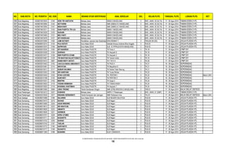 NO. KAB./KOTA NO. PESERTA NO. DOK NAMA BIDANG STUDI SERTIFIKASI ASAL SEKOLAH GEL KELAS PLPG TANGGAL PLPG LOKASI PLPG KET
656 Kota Magelang 14036074610025 3146 HENI TRI HARTATIK Bahasa Jawa SMAN 5 MAGELANG 3 BHS. JAWA. 02 (SLTA) 17 - 26 Agus 2014 TAMAN EDEN 2 HTL
657 Kota Magelang 14036074610094 3142 SETYARINI Bahasa Jawa SMK (SMEA) N 2 MAGELANG 3 BHS. JAWA. 02 (SLTA) 17 - 26 Agus 2014 TAMAN EDEN 2 HTL
658 Kota Magelang 14036074610300 3157 WIDAYANTI Bahasa Jawa SMK (SMKK) N 3 MAGELANG 3 BHS. JAWA. 02 (SLTA) 17 - 26 Agus 2014 TAMAN EDEN 2 HTL
659 Kota Magelang 14036074610311 3155 DIAN PUSPITA TRI A.N. Bahasa Jawa SMAN 1 MAGELANG 3 BHS. JAWA. 02 (SLTA) 17 - 26 Agus 2014 TAMAN EDEN 2 HTL
660 Kota Magelang 14036074610329 3153 SUKAINI Bahasa Jawa SMAN 4 MAGELANG 3 BHS. JAWA. 02 (SLTA) 17 - 26 Agus 2014 TAMAN EDEN 2 HTL
661 Kota Magelang 14036074610465 3131 MULYANTI Bahasa Jawa SMAN 5 MAGELANG 3 BHS. JAWA. 02 (SLTA) 17 - 26 Agus 2014 TAMAN EDEN 2 HTL
662 Kota Magelang 14036074610476 3127 SITI KHODIJAH Bahasa Jawa SMAN 2 MAGELANG 3 BHS. JAWA. 02 (SLTA) 17 - 26 Agus 2014 TAMAN EDEN 2 HTL
663 Kota Magelang 14036022010285 3160 JUMI SUTANTI Pendidikan Jasmani dan KesehatanSDN KRAMAT 1 3 PENJAS.08 (SD) 17 - 26 Agus 2014 JOGJA PLASSA HTL
664 Kota Magelang 14036080010214 3134 PUJI ASTUTI Guru Kelas SDLB Sekolah khusus Autisme Bina Anggita 3 PLB.03 17 - 26 Agus 2014 JOGJA PLASSA HTL
665 Kota Magelang 14036080010375 3106 SUPRIYADI Guru Kelas SDLB SLB - B YPPALB KOTA MAGELANG 3 PLB.03 17 - 26 Agus 2014 JOGJA PLASSA HTL
666 Kota Magelang 14036002010224 3165 SITI BASIROH Guru Kelas PAUD/TK TK Putra 4 3 TK.18 17 - 26 Agus 2014 LPMP DIY
667 Kota Magelang 14036002010328 3154 SUKINAH Guru Kelas PAUD/TK TK Aisyiyah 8 3 TK.18 17 - 26 Agus 2014 LPMP DIY
668 Kota Magelang 14036002010477 3126 SIWI PUSPITO UTAMI Guru Kelas PAUD/TK TK Aisyiyah 2 3 TK.18 17 - 26 Agus 2014 LPMP DIY
669 Kota Magelang 14036002010467 3129 TRI WAHYUNI SULISTYOWATI Guru Kelas PAUD/TK TK Taman Indria 3 TK.19 17 - 26 Agus 2014 LPMP DIY
670 Kota Magelang 14036002010412 3097 DANIS RISTY ASTUTI Guru Kelas PAUD/TK TK Y W K A 3 TK.20 17 - 26 Agus 2014 LPMP DIY
671 Kota Magelang 14036002010453 3102 CAECILIA MARIA AMBARWATI Guru Kelas PAUD/TK TK PIUS X 3 TK.21 19 - 28 Agus 2014 DEPERINDAG
672 Kota Magelang 14036002010481 3114 SRIYATUN Guru Kelas PAUD/TK TK Masyithoh 6 3 TK.21 19 - 28 Agus 2014 DEPERINDAG
673 Kota Magelang 14036002010517 3117 SUBUR DALIMAH Guru Kelas PAUD/TK TK Pertiwi Tidar Warung 3 TK.21 19 - 28 Agus 2014 DEPERINDAG
674 Kota Magelang 14036002010303 3156 SRI HARIYANI Guru Kelas PAUD/TK TK Tunas Rimba 3 TK.23 19 - 28 Agus 2014 DEPERINDAG
675 Kota Magelang 14036002010442 3103 DYAH LESTARI Guru Kelas PAUD/TK TK. PERTIWI I 3 TK.23 19 - 28 Agus 2014 DEPERINDAG Belum UKA
676 Kota Magelang 14036002010198 3135 KUNTARTI Guru Kelas PAUD/TK TK PERTIWI 2 3 TK.24 19 - 28 Agus 2014 DEPERINDAG
677 Kota Magelang 14036002010331 3150 MARTINI Guru Kelas PAUD/TK TK Guppi 2 3 TK.24 19 - 28 Agus 2014 DEPERINDAG
678 Kota Magelang 14036002010503 3119 YESANI RISMIASIH Guru Kelas PAUD/TK TK TUNAS KASIH 3 TK.24 19 - 28 Agus 2014 DEPERINDAG
679 Kota Magelang 14036002010525 3116 KHUSNUL KHOTIMAH Guru Kelas PAUD/TK TK Aisyiyah 7 3 TK.24 19 - 28 Agus 2014 DEPERINDAG
680 Kota Magelang 14036058610390 3096 JOKO TRIONO Teknik Kendaraan Ringan SMK (STM) KRISTEN 2 MAGELANG 3 TKR.01 17 - 26 Agus 2014 BALAI DIKLAT DEPSOS
681 Kota Pekalongan 14036474610413 3237 KUNAENI Bahasa Jawa SMPN 17 Pekalongan 3 BHS. JAWA. 01 (SMP) 17 - 26 Agus 2014 TAMAN EDEN 2 HTL
682 Kota Pekalongan 14036452510535 3377 ENDANG HERNAWATI Teknik Komputer dan Jaringan SMK Perikanan Irma 3 TKJ.01 17 - 26 Agus 2014 BALAI DIKLAT DEPSOS Belum UKA
683 Kota Salatiga 14036280010488 3186 SULARNO Guru Kelas SDLB SLB NEGERI SALATIGA 3 PLB.03 17 - 26 Agus 2014 JOGJA PLASSA HTL
684 Kota Semarang 14036380010473 3219 SUHADI Guru Kelas SDLB SLB Negeri 3 PLB.03 17 - 26 Agus 2014 JOGJA PLASSA HTL
685 Kota Semarang 14036380010590 3234 AGUS WIBOWO Guru Kelas SDLB SLB Negeri 3 PLB.03 17 - 26 Agus 2014 JOGJA PLASSA HTL
686 Kota Semarang 14036380010610 3233 SRI WAHYUNI Guru Kelas SDLB SLB Negeri 3 PLB.03 17 - 26 Agus 2014 JOGJA PLASSA HTL
687 Kota Semarang 14036380010629 3232 AMANTO Guru Kelas SDLB SLB Negeri 3 PLB.03 17 - 26 Agus 2014 JOGJA PLASSA HTL
688 Kota Semarang 14036380010646 3231 SARIMUN Guru Kelas SDLB SLB Negeri 3 PLB.03 17 - 26 Agus 2014 JOGJA PLASSA HTL
689 Kota Semarang 14036380010707 3229 HERU UTOMO Guru Kelas SDLB SLB Negeri 3 PLB.03 17 - 26 Agus 2014 JOGJA PLASSA HTL
690 Kota Semarang 14036380010711 3224 SUGIARTO Guru Kelas SDLB SLB Negeri 3 PLB.03 17 - 26 Agus 2014 JOGJA PLASSA HTL
691 Kota Semarang 14036380010722 3226 SUKINO Guru Kelas SDLB SLB Negeri 3 PLB.03 17 - 26 Agus 2014 JOGJA PLASSA HTL
692 Kota Semarang 14036380010742 3197 TASLAN Guru Kelas SDLB SLB Negeri 3 PLB.03 17 - 26 Agus 2014 JOGJA PLASSA HTL
693 Kota Semarang 14036380010772 3194 HARYANTO Guru Kelas SDLB SLB Negeri 3 PLB.03 17 - 26 Agus 2014 JOGJA PLASSA HTL
694 Kota Semarang 14036380010777 3198 SUHARTO Guru Kelas SDLB SLB Negeri 3 PLB.03 17 - 26 Agus 2014 JOGJA PLASSA HTL
695 Kota Semarang 14036380011283 3188 SUNARNI Guru Kelas SDLB SLB C SWADAYA 3 PLB.03 17 - 26 Agus 2014 JOGJA PLASSA HTL
D:SERTIFIKASI TAHUN 2014PLPG 2014GEL 3DAFTAR PESERTA PLPG GEL KE-3 rev2.xls
18
 