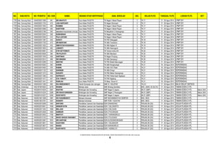 NO. KAB./KOTA NO. PESERTA NO. DOK NAMA BIDANG STUDI SERTIFIKASI ASAL SEKOLAH GEL KELAS PLPG TANGGAL PLPG LOKASI PLPG KET
176 Kab. Gunung Kidul 14040302011589 461 SRI WAHYUTI Guru Kelas PAUD/TK TK Negeri I Maret Playen 3 TK.17 17 - 26 Agus 2014 LPMP DIY
177 Kab. Gunung Kidul 14040302011753 475 LISA NURYANTI Guru Kelas PAUD/TK TK Negeri Wonosari 3 TK.17 17 - 26 Agus 2014 LPMP DIY
178 Kab. Gunung Kidul 14040302011945 482 RUSMINI Guru Kelas PAUD/TK TK Negeri I Maret Playen 3 TK.17 17 - 26 Agus 2014 LPMP DIY
179 Kab. Gunung Kidul 14040302012068 492 KARTIYEM Guru Kelas PAUD/TK TK Negeri I Maret Playen 3 TK.17 17 - 26 Agus 2014 LPMP DIY
180 Kab. Gunung Kidul 14040302012189 502 AMBARWATI PUJILESTARI, S. PD AUD Guru Kelas PAUD/TK TK Masyithoh V Karangmojo 3 TK.17 17 - 26 Agus 2014 LPMP DIY
181 Kab. Gunung Kidul 14040302012254 508 SUWASINAH Guru Kelas PAUD/TK TK Negeri I Maret Playen 3 TK.17 17 - 26 Agus 2014 LPMP DIY
182 Kab. Gunung Kidul 14040302012300 513 PUJI LESTARI Guru Kelas PAUD/TK TK Negeri I Maret Playen 3 TK.17 17 - 26 Agus 2014 LPMP DIY
183 Kab. Gunung Kidul 14040302011387 445 SURATI Guru Kelas PAUD/TK TK PKK Watugajah 3 TK.18 17 - 26 Agus 2014 LPMP DIY
184 Kab. Gunung Kidul 14040302011720 473 SRI MURYANI Guru Kelas PAUD/TK TK ABA Trembono 3 TK.18 17 - 26 Agus 2014 LPMP DIY
185 Kab. Gunung Kidul 14040302011502 453 ISMIYATUN KHASANAH Guru Kelas PAUD/TK TK ABA Nglipar III 3 TK.19 17 - 26 Agus 2014 LPMP DIY
186 Kab. Gunung Kidul 14040302011605 462 JUWARTI Guru Kelas PAUD/TK TK ABA Kedungpoh 3 TK.19 17 - 26 Agus 2014 LPMP DIY
187 Kab. Gunung Kidul 14040302010081 352 ETIK SETYOWATI Guru Kelas PAUD/TK TK Taman Indria XIII 3 TK.20 17 - 26 Agus 2014 LPMP DIY
188 Kab. Gunung Kidul 14040302010526 384 TRI PUJIYATI Guru Kelas PAUD/TK TK ABA Blembem 3 TK.20 17 - 26 Agus 2014 LPMP DIY
189 Kab. Gunung Kidul 14040302011540 456 HARTINAH Guru Kelas PAUD/TK TK Negeri Ponjong 3 TK.20 17 - 26 Agus 2014 LPMP DIY
190 Kab. Gunung Kidul 14040302012014 488 SRI NINGSIH Guru Kelas PAUD/TK TK ABA Sampang I 3 TK.20 17 - 26 Agus 2014 LPMP DIY
191 Kab. Gunung Kidul 14040302012289 512 MURTINI Guru Kelas PAUD/TK TK PKK Bhakti Manunggal 3 TK.20 17 - 26 Agus 2014 LPMP DIY
192 Kab. Gunung Kidul 14040302010262 363 KARINI Guru Kelas PAUD/TK TK ABA Nongkosingit 3 TK.21 19 - 28 Agus 2014 DEPERINDAG
193 Kab. Gunung Kidul 14040302010405 376 RUBINI Guru Kelas PAUD/TK TK ABA XXV Plalar 3 TK.21 19 - 28 Agus 2014 DEPERINDAG
194 Kab. Gunung Kidul 14040302011122 432 SUKINEM Guru Kelas PAUD/TK TK ABA Dringo 3 TK.21 19 - 28 Agus 2014 DEPERINDAG
195 Kab. Gunung Kidul 14040302011272 436 SUKARTI Guru Kelas PAUD/TK TK PKK Mekar Karangmojo 3 TK.21 19 - 28 Agus 2014 DEPERINDAG
196 Kab. Gunung Kidul 14040302011360 442 SUPRIHATI Guru Kelas PAUD/TK TK PKK Pelita Kasih Ngabean 3 TK.21 19 - 28 Agus 2014 DEPERINDAG
197 Kab. Gunung Kidul 14040302011417 447 EVA YUNIATI Guru Kelas PAUD/TK TK PKK Ngalang 3 TK.21 19 - 28 Agus 2014 DEPERINDAG
198 Kab. Gunung Kidul 14040302011541 457 RUBILAH Guru Kelas PAUD/TK TK Masy. Sinom III 3 TK.21 19 - 28 Agus 2014 DEPERINDAG
199 Kab. Gunung Kidul 14040352511390 695 IDA WINDARWATI Teknik Komputer dan Jaringan SMK N 1 NGLIPAR 3 TKJ.01 17 - 26 Agus 2014 BALAI DIKLAT DEPSOS
200 Kab. Indramayu 14021874610525 3279 WASNO Bahasa Jawa SMK Bintang Sembilan 3 BHS. JAWA. 02 (SLTA) 17 - 26 Agus 2014 TAMAN EDEN 2 HTL
201 Kab. Jepara 14032081014224 3287 NGATNO Bimbingan dan Konseling SMP Negeri 6 Jepara 3 BK.01 (SMP) 17 - 26 Agus 2014 TAMAN EDEN 2 HTL Belum UKA
202 Kab. Jepara 14032081014234 3286 SRI RAHAYUNINGSIH Bimbingan dan Konseling SMP Negeri 2 Pecangaan 3 BK.01 (SMP) 17 - 26 Agus 2014 TAMAN EDEN 2 HTL Belum UKA
203 Kab. Jepara 14032081014237 3284 SUGIYANTO Bimbingan dan Konseling SMP Negeri 4 Jepara 3 BK.01 (SMP) 17 - 26 Agus 2014 TAMAN EDEN 2 HTL Belum UKA
204 Kab. Kebumen 14030515611508 1987 IKE KUSUMAWATI Bahasa Indonesia SMP MUHAMMADIYAH SEMPOR 3 BHS. INDO 17 - 26 Agus 2014 TAMAN EDEN 2 HTL
205 Kab. Kebumen 14030515613781 1837 SUNARTI Bahasa Indonesia SMP PGRI 1 BUAYAN 3 BHS. INDO 17 - 26 Agus 2014 TAMAN EDEN 2 HTL
206 Kab. Kebumen 14030522010299 1942 BINTORO Pendidikan Jasmani dan KesehatanSDN GINANDONG 3 PENJAS.06 (SD) 17 - 26 Agus 2014 JOGJA PLASSA HTL
207 Kab. Kebumen 14030522010551 1938 SRINORYATIN Pendidikan Jasmani dan KesehatanSDN 1 SELOKERTO 3 PENJAS.06 (SD) 17 - 26 Agus 2014 JOGJA PLASSA HTL
208 Kab. Kebumen 14030522011252 1998 MULJADI Pendidikan Jasmani dan KesehatanSDN 2 SELOGIRI 3 PENJAS.06 (SD) 17 - 26 Agus 2014 JOGJA PLASSA HTL
209 Kab. Kebumen 14030522012528 1820 SAMSURI Pendidikan Jasmani dan KesehatanSDN 2 PUCANGAN 3 PENJAS.06 (SD) 17 - 26 Agus 2014 JOGJA PLASSA HTL
210 Kab. Kebumen 14030522013053 1794 MARTUTI Pendidikan Jasmani dan KesehatanSDN 1 KARANGREJO 3 PENJAS.06 (SD) 17 - 26 Agus 2014 JOGJA PLASSA HTL
211 Kab. Kebumen 14030522013103 1798 WAGE BASUKI RAKHMAT Pendidikan Jasmani dan KesehatanSDN 2 PUJODADI 3 PENJAS.06 (SD) 17 - 26 Agus 2014 JOGJA PLASSA HTL
212 Kab. Kebumen 14030522013367 1874 SRI HARYANI Pendidikan Jasmani dan KesehatanSDN KLEGENWONOSARI 3 PENJAS.06 (SD) 17 - 26 Agus 2014 JOGJA PLASSA HTL
213 Kab. Kebumen 14030522013651 1833 SUGIYONO Pendidikan Jasmani dan KesehatanSDN 1 KALIBAGOR 3 PENJAS.06 (SD) 17 - 26 Agus 2014 JOGJA PLASSA HTL
214 Kab. Kebumen 14030522013837 1840 WANDI Pendidikan Jasmani dan KesehatanSDN KARANGREJO 3 PENJAS.06 (SD) 17 - 26 Agus 2014 JOGJA PLASSA HTL
215 Kab. Kebumen 14030522010274 1926 SUGIYANTO Pendidikan Jasmani dan KesehatanSDN 1 ADIMULYO 3 PENJAS.07 (SD) 17 - 26 Agus 2014 JOGJA PLASSA HTL
D:SERTIFIKASI TAHUN 2014PLPG 2014GEL 3DAFTAR PESERTA PLPG GEL KE-3 rev2.xls
6
 
