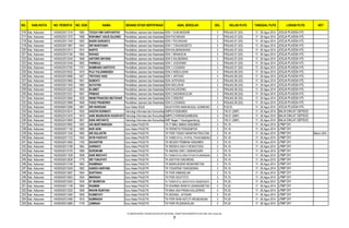NO. KAB./KOTA NO. PESERTA NO. DOK NAMA BIDANG STUDI SERTIFIKASI ASAL SEKOLAH GEL KELAS PLPG TANGGAL PLPG LOKASI PLPG KET
216 Kab. Kebumen 14030522011218 1983 TEGUH DWI HARYANTHO Pendidikan Jasmani dan KesehatanSDN 1 GUNUNGSARI 3 PENJAS.07 (SD) 17 - 26 Agus 2014 JOGJA PLASSA HTL
217 Kab. Kebumen 14030522011270 1996 ROKHMAT AGUS SUJONO Pendidikan Jasmani dan KesehatanSDN PUCANGAN 3 PENJAS.07 (SD) 17 - 26 Agus 2014 JOGJA PLASSA HTL
218 Kab. Kebumen 14030522011340 1993 BADRI SARONTO Pendidikan Jasmani dan KesehatanSDN 1 PUCANGAN 3 PENJAS.07 (SD) 17 - 26 Agus 2014 JOGJA PLASSA HTL
219 Kab. Kebumen 14030522011897 1943 SRI WANTIASIH Pendidikan Jasmani dan KesehatanSDN 1 TUNJUNGSETO 3 PENJAS.07 (SD) 17 - 26 Agus 2014 JOGJA PLASSA HTL
220 Kab. Kebumen 14030522012013 1974 NARTO Pendidikan Jasmani dan KesehatanSDN KALIBANGKANG 3 PENJAS.07 (SD) 17 - 26 Agus 2014 JOGJA PLASSA HTL
221 Kab. Kebumen 14030522012194 1965 ROHADI Pendidikan Jasmani dan KesehatanSDN 1 BINANGUN 3 PENJAS.07 (SD) 17 - 26 Agus 2014 JOGJA PLASSA HTL
222 Kab. Kebumen 14030522012240 1968 ANTORO WIYONO Pendidikan Jasmani dan KesehatanSDN 2 KALIBENING 3 PENJAS.07 (SD) 17 - 26 Agus 2014 JOGJA PLASSA HTL
223 Kab. Kebumen 14030522012449 1802 PARWUJI Pendidikan Jasmani dan KesehatanSDN 1 JOGOSIMO 3 PENJAS.07 (SD) 17 - 26 Agus 2014 JOGJA PLASSA HTL
224 Kab. Kebumen 14030522012765 1781 BAMBANG HARTOYO Pendidikan Jasmani dan KesehatanSDN 1 LOGANDU 3 PENJAS.07 (SD) 17 - 26 Agus 2014 JOGJA PLASSA HTL
225 Kab. Kebumen 14030522010032 1918 PUJI YULIANINGSIH Pendidikan Jasmani dan KesehatanSDN 3 KEBULUSAN 3 PENJAS.08 (SD) 17 - 26 Agus 2014 JOGJA PLASSA HTL
226 Kab. Kebumen 14030522010688 1927 TRIYOGO HADI Pendidikan Jasmani dan KesehatanSDN 1 JINTUNG 3 PENJAS.08 (SD) 17 - 26 Agus 2014 JOGJA PLASSA HTL
227 Kab. Kebumen 14030522010965 1901 SUBEKTI Pendidikan Jasmani dan KesehatanSDN JATIPURUS 3 PENJAS.08 (SD) 17 - 26 Agus 2014 JOGJA PLASSA HTL
228 Kab. Kebumen 14030522011940 1960 SUYATNO Pendidikan Jasmani dan KesehatanSDN ADILUHUR 3 PENJAS.08 (SD) 17 - 26 Agus 2014 JOGJA PLASSA HTL
229 Kab. Kebumen 14030522012252 1855 SLAMET Pendidikan Jasmani dan KesehatanSDN KALIGESING 3 PENJAS.08 (SD) 17 - 26 Agus 2014 JOGJA PLASSA HTL
230 Kab. Kebumen 14030522012331 1807 PRIBADI Pendidikan Jasmani dan KesehatanSDN 2 SADANGKULON 3 PENJAS.08 (SD) 17 - 26 Agus 2014 JOGJA PLASSA HTL
231 Kab. Kebumen 14030522012694 1828 IMAM PRAKOSO MUTOHAR Pendidikan Jasmani dan KesehatanSDN 3 SEBORO 3 PENJAS.08 (SD) 17 - 26 Agus 2014 JOGJA PLASSA HTL
232 Kab. Kebumen 14030522013899 1846 YUGO PRABOWO Pendidikan Jasmani dan KesehatanSDN 3 LOGANDU 3 PENJAS.08 (SD) 17 - 26 Agus 2014 JOGJA PLASSA HTL
233 Kab. Kebumen 14030580013266 1867 SRI WARDANI Guru Kelas SDLB SDLB PUTRA MANUNGGAL GOMBONG 3 PLB.03 17 - 26 Agus 2014 JOGJA PLASSA HTL
234 Kab. Kebumen 14030522410514 1934 HASTIN KURNIATI Teknologi Informasi dan Komunikasi (TIK)SMPN 6 KEBUMEN 3 TIK.01 (SMP) 17 - 26 Agus 2014 BALAI DIKLAT DEPSOS
235 Kab. Kebumen 14030522413476 1879 ANIK MASRUROH KHURYATI Teknologi Informasi dan Komunikasi (TIK)SMPN 2 KARANGSAMBUNG 3 TIK.01 (SMP) 17 - 26 Agus 2014 BALAI DIKLAT DEPSOS
236 Kab. Kebumen 14030522413854 1857 DIAN ARIYANTO Teknologi Informasi dan Komunikasi (TIK)SMP Negeri 1 Karangsambung 3 TIK.01 (SMP) 17 - 26 Agus 2014 BALAI DIKLAT DEPSOS
237 Kab. Kebumen 14030502010992 1902 ARI MURTININGSIH Guru Kelas PAUD/TK TK IT IBNU ABBAS KEBUMEN 3 TK.18 17 - 26 Agus 2014 LPMP DIY
238 Kab. Kebumen 14030502011192 1980 NUR`AENI Guru Kelas PAUD/TK TK PERINTIS PENGEMPON 3 TK.18 17 - 26 Agus 2014 LPMP DIY
239 Kab. Kebumen 14030502011236 1985 SRI SULASTRI Guru Kelas PAUD/TK TK PGRI TUNAS HARAPAN PEKUTAN 3 TK.18 17 - 26 Agus 2014 LPMP DIY Belum UKA
240 Kab. Kebumen 14030502011723 1945 ISTRI PARYATI Guru Kelas PAUD/TK TK TARBIYATUL ATHFAL POHKUMBANG 3 TK.18 17 - 26 Agus 2014 LPMP DIY
241 Kab. Kebumen 14030502013060 1795 SUHARTINI Guru Kelas PAUD/TK TK NEGERI PEMBINA KEBUMEN 3 TK.18 17 - 26 Agus 2014 LPMP DIY
242 Kab. Kebumen 14030502013189 1862 DARWATI Guru Kelas PAUD/TK TK WERDHI ASIH II WONOYOSO 3 TK.18 17 - 26 Agus 2014 LPMP DIY
243 Kab. Kebumen 14030502010725 1889 SUROKHMI Guru Kelas PAUD/TK TK AMONG SIWI I GEBANGSARI 3 TK.19 17 - 26 Agus 2014 LPMP DIY
244 Kab. Kebumen 14030502011028 1908 SARI WIDIYATI Guru Kelas PAUD/TK TK TARBIYATUL MASYITHOH PLARANGAN 3 TK.19 17 - 26 Agus 2014 LPMP DIY
245 Kab. Kebumen 14030502012839 1779 SRI TUNJIYATI Guru Kelas PAUD/TK TK AISYIYAH SRUWENG 3 TK.19 17 - 26 Agus 2014 LPMP DIY
246 Kab. Kebumen 14030502013199 1863 RASMINAH Guru Kelas PAUD/TK TK MARSUDISIWI BENERWETAN 3 TK.19 17 - 26 Agus 2014 LPMP DIY
247 Kab. Kebumen 14030502013559 1883 AGNES HARYANI Guru Kelas PAUD/TK TK YOGAPENI TANGGERAN 3 TK.19 17 - 26 Agus 2014 LPMP DIY
248 Kab. Kebumen 14030502013567 1844 SURTINAH Guru Kelas PAUD/TK TK PGRI KABEKELAN 3 TK.19 17 - 26 Agus 2014 LPMP DIY
249 Kab. Kebumen 14030502013652 1834 MARISAH Guru Kelas PAUD/TK TK PGRI SIDOTOTO 3 TK.19 17 - 26 Agus 2014 LPMP DIY
250 Kab. Kebumen 14030502010393 1930 ST MUSRI'AH Guru Kelas PAUD/TK TK TARBIYATUL MASYITHOH GEMEKSEKTI 3 TK.20 17 - 26 Agus 2014 LPMP DIY
251 Kab. Kebumen 14030502011108 1966 RASMINI Guru Kelas PAUD/TK TK DHARMA WANITA GIWANGRETNO 3 TK.20 17 - 26 Agus 2014 LPMP DIY
252 Kab. Kebumen 14030502012320 1806 WAHIN RUKIYAH Guru Kelas PAUD/TK TK BINA ASA PRASA KALIJERING 3 TK.20 17 - 26 Agus 2014 LPMP DIY
253 Kab. Kebumen 14030502012365 1809 KUSMIYATI Guru Kelas PAUD/TK TK DESAKU, JATISARI 3 TK.20 17 - 26 Agus 2014 LPMP DIY
254 Kab. Kebumen 14030502012480 1818 SUMINGAH Guru Kelas PAUD/TK TK PGRI RIAN ASTUTI KRUBUNGAN 3 TK.20 17 - 26 Agus 2014 LPMP DIY
255 Kab. Kebumen 14030502012880 1778 JEMINAH Guru Kelas PAUD/TK TK PGRI PEJENGKOLAN 3 TK.20 17 - 26 Agus 2014 LPMP DIY
D:SERTIFIKASI TAHUN 2014PLPG 2014GEL 3DAFTAR PESERTA PLPG GEL KE-3 rev2.xls
7
 