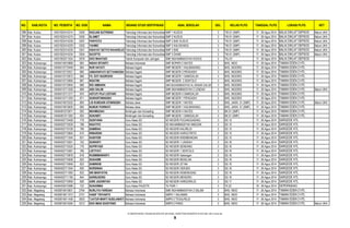 NO. KAB./KOTA NO. PESERTA NO. DOK NAMA BIDANG STUDI SERTIFIKASI ASAL SEKOLAH GEL KELAS PLPG TANGGAL PLPG LOKASI PLPG KET
296 Kab. Kudus 14031922414214 3300 RADJAB SUTRISNO Teknologi Informasi dan Komunikasi (TIK)SMP 1 KUDUS 3 TIK.01 (SMP) 17 - 26 Agus 2014 BALAI DIKLAT DEPSOS Belum UKA
297 Kab. Kudus 14031922414215 3305 SLAMET Teknologi Informasi dan Komunikasi (TIK)SMP 2 KUDUS 3 TIK.01 (SMP) 17 - 26 Agus 2014 BALAI DIKLAT DEPSOS Belum UKA
298 Kab. Kudus 14031922414228 3297 PARYOTO Teknologi Informasi dan Komunikasi (TIK)SMP 2 BAE KUDUS 3 TIK.01 (SMP) 17 - 26 Agus 2014 BALAI DIKLAT DEPSOS Belum UKA
299 Kab. Kudus 14031922414229 3302 YAHMO Teknologi Informasi dan Komunikasi (TIK)SMP 2 KALIWUNGU 3 TIK.01 (SMP) 17 - 26 Agus 2014 BALAI DIKLAT DEPSOS Belum UKA
300 Kab. Kudus 14031922414230 3301 HIDAYAT SETYO RAHARDJO Teknologi Informasi dan Komunikasi (TIK)SMP 3 BAE 3 TIK.01 (SMP) 17 - 26 Agus 2014 BALAI DIKLAT DEPSOS Belum UKA
301 Kab. Kudus 14031922414234 3304 SUCIPTO Teknologi Informasi dan Komunikasi (TIK)SMP 3 DAWE 3 TIK.01 (SMP) 17 - 26 Agus 2014 BALAI DIKLAT DEPSOS Belum UKA
302 Kab. Kudus 14031952511524 2976 EKO WAHYUDI Teknik Komputer dan Jaringan SMK MUHAMMADIYAH KUDUS 3 TKJ.01 17 - 26 Agus 2014 BALAI DIKLAT DEPSOS
303 Kab. Kulonprogo 14040415610868 863 INDAH ISTIARTI Bahasa Indonesia SMP BOPKRI 2 WATES 3 BHS. INDO 17 - 26 Agus 2014 TAMAN EDEN 2 HTL
304 Kab. Kulonprogo 14040415710449 864 NUR HAYATI Bahasa Inggris SMP NEGERI 1 KALIBAWANG 3 BHS. INGGRIS 17 - 26 Agus 2014 TAMAN EDEN 2 HTL
305 Kab. Kulonprogo 14040415710521 865 AMBARWIYATI SETYANINGSIH Bahasa Inggris SMP NEGERI 3 PENGASIH 3 BHS. INGGRIS 17 - 26 Agus 2014 TAMAN EDEN 2 HTL
306 Kab. Kulonprogo 14040415710672 866 FX. EDY NUGROHO Bahasa Inggris SMK NEGERI 1 SAMIGALUH 3 BHS. INGGRIS 17 - 26 Agus 2014 TAMAN EDEN 2 HTL
307 Kab. Kulonprogo 14040415710694 867 NGATINI Bahasa Inggris SMP NEGERI 2 SENTOLO 3 BHS. INGGRIS 17 - 26 Agus 2014 TAMAN EDEN 2 HTL
308 Kab. Kulonprogo 14040415710945 868 RIO AMBARA Bahasa Inggris SMA MUHAMMADIYAH AL MANAR GALUR 3 BHS. INGGRIS 17 - 26 Agus 2014 TAMAN EDEN 2 HTL
309 Kab. Kulonprogo 14040415711026 869 ABU SALIM Bahasa Inggris SMK MUHAMMADIYAH 2 LENDAH 3 BHS. INGGRIS 17 - 26 Agus 2014 TAMAN EDEN 2 HTL Belum UKA
310 Kab. Kulonprogo 14040415711277 870 ASTUTI PUJI LESTARI Bahasa Inggris SMP NEGERI 4 SAMIGALUH 3 BHS. INGGRIS 17 - 26 Agus 2014 TAMAN EDEN 2 HTL
311 Kab. Kulonprogo 14040415711293 871 SUWARTININGSIH Bahasa Inggris SMK NEGERI 1 PENGASIH 3 BHS. INGGRIS 17 - 26 Agus 2014 TAMAN EDEN 2 HTL
312 Kab. Kulonprogo 14040474610332 894 LIS KUNDARI ATININGSIH Bahasa Jawa SMP NEGERI 1 WATES 3 BHS. JAWA. 01 (SMP) 17 - 26 Agus 2014 TAMAN EDEN 2 HTL Belum UKA
313 Kab. Kulonprogo 14040474610630 895 NUNUK PURWATI Bahasa Jawa SMP NEGERI 1 KALIBAWANG 3 BHS. JAWA. 01 (SMP) 17 - 26 Agus 2014 TAMAN EDEN 2 HTL
314 Kab. Kulonprogo 14040481010971 902 MAHMUDAH Bimbingan dan Konseling SMP NEGERI 4 WATES 3 BK.01 (SMP) 17 - 26 Agus 2014 TAMAN EDEN 2 HTL
315 Kab. Kulonprogo 14040481011262 903 SUKAMTI Bimbingan dan Konseling SMP NEGERI 1 SAMIGALUH 3 BK.01 (SMP) 17 - 26 Agus 2014 TAMAN EDEN 2 HTL
316 Kab. Kulonprogo 14040402710428 779 SUDIYANA Guru Kelas SD SD NEGERI PUCANGGADING 3 SD.15 17 - 26 Agus 2014 SARGEDE HTL
317 Kab. Kulonprogo 14040402710529 788 NGATIYO Guru Kelas SD SD MUHAMMADIYAH MAESAN 3 SD.15 17 - 26 Agus 2014 SARGEDE HTL
318 Kab. Kulonprogo 14040402710728 799 SAMIRAH Guru Kelas SD SD NEGERI KALIREJO 3 SD.15 17 - 26 Agus 2014 SARGEDE HTL
319 Kab. Kulonprogo 14040402710854 815 WINARSIH Guru Kelas SD SD NEGERI HARGOTIRTO 3 SD.15 17 - 26 Agus 2014 SARGEDE HTL
320 Kab. Kulonprogo 14040402711045 831 KASIYEM Guru Kelas SD SD NEGERI KREMBANGAN 3 SD.15 17 - 26 Agus 2014 SARGEDE HTL
321 Kab. Kulonprogo 14040402710051 752 SUWARTI Guru Kelas SD SD NEGERI 1 LENDAH 3 SD.16 17 - 26 Agus 2014 SARGEDE HTL
322 Kab. Kulonprogo 14040402710324 776 SUPRIYADI Guru Kelas SD SD NEGERI SENDANG 3 SD.16 17 - 26 Agus 2014 SARGEDE HTL
323 Kab. Kulonprogo 14040402710581 789 LISTIYATI Guru Kelas SD SD NEGERI 1 SENTOLO 3 SD.16 17 - 26 Agus 2014 SARGEDE HTL
324 Kab. Kulonprogo 14040402710878 818 RUSMIMAWARTI Guru Kelas SD SD NEGERI Gebangan 3 SD.16 17 - 26 Agus 2014 SARGEDE HTL
325 Kab. Kulonprogo 14040402710938 822 SUKASMI Guru Kelas SD SD NEGERI BEKELAN 3 SD.16 17 - 26 Agus 2014 SARGEDE HTL
326 Kab. Kulonprogo 14040402710949 823 SAMINEM Guru Kelas SD SD NEGERI JETAK 3 SD.16 17 - 26 Agus 2014 SARGEDE HTL
327 Kab. Kulonprogo 14040402711044 830 NURSINAH Guru Kelas SD SD NEGERI GERJEN 3 SD.16 17 - 26 Agus 2014 SARGEDE HTL
328 Kab. Kulonprogo 14040402711083 833 SRI MARYATIN Guru Kelas SD SD NEGERI KEMENDUNG 3 SD.16 17 - 26 Agus 2014 SARGEDE HTL
329 Kab. Kulonprogo 14040402711195 844 SARSUGENG Guru Kelas SD SD NEGERI MENDIRO 3 SD.16 17 - 26 Agus 2014 SARGEDE HTL
330 Kab. Kulonprogo 14040402710959 826 ASRI JAZARIYAH Guru Kelas SD SD NEGERI HARGOWILIS 3 SD.17 17 - 26 Agus 2014 SARGEDE HTL
331 Kab. Kulonprogo 14040402010586 722 SUKARMIN Guru Kelas PAUD/TK TK PGRI 1 3 TK.22 19 - 28 Agus 2014 DEPERINDAG
332 Kab. Magelang 14030815610831 2764 NURLIYA FARIDAH Bahasa Indonesia SMK MUHAMMADIYAH 2 SALAM 3 BHS. INDO 17 - 26 Agus 2014 TAMAN EDEN 2 HTL
333 Kab. Magelang 14030815611073 2731 HANIF TRIYANTO Bahasa Indonesia SMPN 1 SALAMAN 3 BHS. INDO 17 - 26 Agus 2014 TAMAN EDEN 2 HTL
334 Kab. Magelang 14030815611436 2603 TJATUR MARTI SUSILAWATI Bahasa Indonesia SMPN 2 TEGALREJO 3 BHS. INDO 17 - 26 Agus 2014 TAMAN EDEN 2 HTL
335 Kab. Magelang 14030815614264 3312 EKO IMAN SUGIYONO Bahasa Indonesia SMPN 2 PAKIS 3 BHS. INDO 17 - 26 Agus 2014 TAMAN EDEN 2 HTL Belum UKA
D:SERTIFIKASI TAHUN 2014PLPG 2014GEL 3DAFTAR PESERTA PLPG GEL KE-3 rev2.xls
9
 