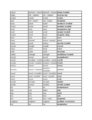 relearn relearned / relearnt relearned / relearnt belajar kembali
relight relit / relighted relit / relighted bernyala lagi
remake remade remade remake
rend rent / rended rent / rended membelah
repay repaid repaid membayar kembali
reread reread reread membaca kembali
rerun reran rerun memutarkan lagi
resell resold resold menjual kembali
resend resent resent mengirim ulang
reset reset reset reset
resew resewed resewn / resewed resew
retake retook retaken merebut kembali
reteach retaught retaught reteach
retear retore retorn retear
retell retold retold menyadur
rethink rethought rethought memikirkan kembali
retread retread retread mempulkanisir
retrofit retrofitted / retrofit retrofitted / retrofit retrofit
rewake rewoke / rewaked rewaken / rewaked rewake
rewear rewore reworn rewear
reweave rewove / reweaved
rewoven /
reweaved
reweave
rewed rewed / rewedded rewed / rewedded rewed
rewet rewet / rewetted rewet / rewetted rewet
rewin rewon rewon rewin
rewind rewound rewound mundur
rewrite rewrote rewritten menulis kembali
rid rid rid membebaskan
ride rode ridden naik
ring rang rung cincin
rise rose risen naik
rive rived riven / rived membelah
roughcast roughcast roughcast yg dibuat secara kasar
run ran run menjalankan
 