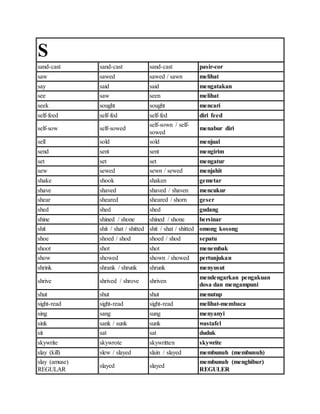 S
sand-cast sand-cast sand-cast pasir-cor
saw sawed sawed / sawn melihat
say said said mengatakan
see saw seen melihat
seek sought sought mencari
self-feed self-fed self-fed diri feed
self-sow self-sowed
self-sown / self-
sowed
menabur diri
sell sold sold menjual
send sent sent mengirim
set set set mengatur
sew sewed sewn / sewed menjahit
shake shook shaken gemetar
shave shaved shaved / shaven mencukur
shear sheared sheared / shorn geser
shed shed shed gudang
shine shined / shone shined / shone bersinar
shit shit / shat / shitted shit / shat / shitted omong kosong
shoe shoed / shod shoed / shod sepatu
shoot shot shot menembak
show showed shown / showed pertunjukan
shrink shrank / shrunk shrunk menyusut
shrive shrived / shrove shriven
mendengarkan pengakuan
dosa dan mengampuni
shut shut shut menutup
sight-read sight-read sight-read melihat-membaca
sing sang sung menyanyi
sink sank / sunk sunk wastafel
sit sat sat duduk
skywrite skywrote skywritten skywrite
slay (kill) slew / slayed slain / slayed membunuh (membunuh)
slay (amuse)
REGULAR
slayed slayed
membunuh (menghibur)
REGULER
 
