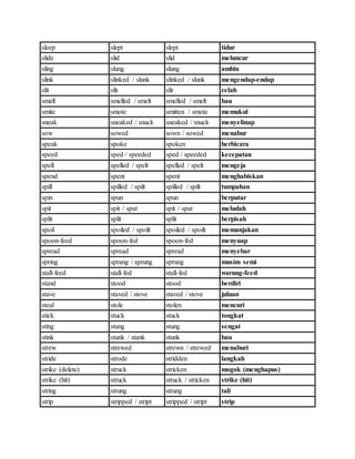 sleep slept slept tidur
slide slid slid meluncur
sling slung slung ambin
slink slinked / slunk slinked / slunk mengendap-endap
slit slit slit celah
smell smelled / smelt smelled / smelt bau
smite smote smitten / smote memukul
sneak sneaked / snuck sneaked / snuck menyelinap
sow sowed sown / sowed menabur
speak spoke spoken berbicara
speed sped / speeded sped / speeded kecepatan
spell spelled / spelt spelled / spelt mengeja
spend spent spent menghabiskan
spill spilled / spilt spilled / spilt tumpahan
spin spun spun berputar
spit spit / spat spit / spat meludah
split split split berpisah
spoil spoiled / spoilt spoiled / spoilt memanjakan
spoon-feed spoon-fed spoon-fed menyuap
spread spread spread menyebar
spring sprang / sprung sprung musim semi
stall-feed stall-fed stall-fed warung-feed
stand stood stood berdiri
stave staved / stove staved / stove juluan
steal stole stolen mencuri
stick stuck stuck tongkat
sting stung stung sengat
stink stunk / stank stunk bau
strew strewed strewn / strewed menaburi
stride strode stridden langkah
strike (delete) struck stricken mogok (menghapus)
strike (hit) struck struck / stricken strike (hit)
string strung strung tali
strip stripped / stript stripped / stript strip
 
