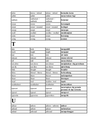 strive strove / strived striven / strived berusaha keras
sublet sublet sublet menyewakan lagi
sunburn
sunburned /
sunburnt
sunburned /
sunburnt
berjemur
swear swore sworn bersumpah
sweat sweat / sweated sweat / sweated keringat
sweep swept swept menyapu
swell swelled swollen / swelled membengkak
swim swam swum berenang
swing swung swung ayunan
T
take took taken mengambil
teach taught taught mengajar
tear tore torn air mata
telecast telecast telecast siaran televisi
tell told told menceritakan
test-drive test-drove test-driven menjalankan sbg percobaan
test-fly test-flew test-flown uji-terbang
think thought thought berpikir
thrive thrived / throve thrived / thriven berkembang
throw threw thrown melemparkan
thrust thrust thrust dorongan
tread trod trodden / trod tapak
troubleshoot troubleshot troubleshot memecahkan
typecast typecast typecast
menetapkan sbg pemain
peranan dr tipe tertentu
typeset typeset typeset mengeset
typewrite typewrote typewritten mengetik
U
unbear unbore unborn / unborne unbear
unbend unbent unbent meluruskan
unbind unbound unbound memperlonggar
 