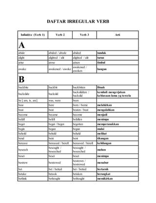 DAFTAR IRREGULAR VERB
Infinitive (Verb 1) Verb 2 Verb 3 Arti
A
abide abided / abode abided tunduk
alight alighted / alit alighted / alit turun
arise arose arisen timbul
awake awakened / awoke
awakened /
awoken
bangun
B
backbite backbit backbitten fitnah
backslide backslid
backslidden /
backslid
kembali mengerjakan
kebiasaan lama yg tercela
be [ am, is, are] was, were been
bear bore born / borne melahirkan
beat beat beaten / beat mengalahkan
become became become menjadi
befall befell befallen menimpa
beget begat / begot begotten memperanakkan
begin began begun mulai
behold beheld beheld melihat
bend bent bent tikungan
bereave bereaved / bereft bereaved / bereft kehilangan
beseech
besought /
beseeched
besought /
beseeched
mohon
beset beset beset menimpa
bestrew bestrewed
bestrewn /
bestrewed
menabur
bet bet / betted bet / betted bertaruh
betake betook betaken berangkat
bethink bethought bethought memikirkan
 