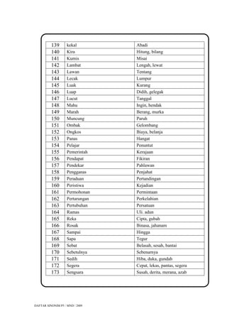 139       kekal         Abadi
          140       Kira          Hitung, bilang
          141       Kumis         Misai
          142       Lambat        Lengah, lewat
          143       Lawan         Tentang
          144       Lecak         Lumpur
          145       Luak          Kurang
          146       Luap          Didih, gelegak
          147       Lucut         Tanggal
          148       Mahu          Ingin, hendak
          149       Marah         Berang, murka
          150       Muncung       Paruh
          151       Ombak         Gelombang
          152       Ongkos        Biaya, belanja
          153       Panas         Hangat
          154       Pelajar       Penuntut
          155       Pemerintah    Kerajaan
          156       Pendapat      Fikiran
          157       Pendekar      Pahlawan
          158       Pengganas     Penjahat
          159       Peraduan      Pertandingan
          160       Peristiwa     Kejadian
          161       Permohonan    Permintaan
          162       Pertarungan   Perkelahian
          163       Pertubuhan    Persatuan
          164       Ramas         Uli. adun
          165       Reka          Cipta, gubah
          166       Rosak         Binasa, jahanam
          167       Sampai        Hingga
          168       Sapa          Tegur
          169       Sebat         Belasah, sesah, bantai
          170       Sebetulnya    Sebenarnya
          171       Sedih         Hiba, duka, gundah
          172       Segera        Cepat, lekas, pantas, segera
          173       Sengsara      Susah, derita, merana, azab




DAFTAR SINONIM P5 / MND / 2009
 