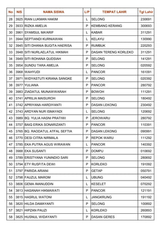 No   NIS          NAMA SISWA         L/P           TEMPAT LAHIR   Tgl Lahir

28 3925 RIAN LUKMAN HAKIM            L     SELONG                 230691

29 3933 RIZKA AMELIA                 P KEMBANG KERANG             300693

30 3961 SYAMSUL MA'ARIF              L     KABAR                  311291

31 3944 SEPTIANDI KURNIAWAN          L     KELAYU                 130990

32 3945 SITI DHANIA BUGITA HAERISA   P RUMBUK                     220293

33 3948 SITI NURLAELATUL HIKMAH      P DASAN TERENG KORLEKO       311291

34 3949 SITI ROHANA QUDSIAH          P SELONG                     141291

35 3954 SUNDU TARA AMELIA            P SELONG                     020592

36 3968 WAHYUDI                      L     PANCOR                 161091

37 3971 WIDYASTUTI KIRANA SANGKE     P SELONG                     020392

38 3977 YULIANA                      P PANCOR                     280792

39 3983 ZIADATUL MUNAWWARAH          P BOWOH                      111291

40 3741 APRILIA MAISUROH             P SELONG                     180492

41 3742 APRIYANA HARDIYANTI          P DASAN LEKONG               230492

42 3743 ARDYAN NUR ISMAYADI          L     SELONG                 120692

43 3989 BQ. YULIA HASNI PRATIWI      P JEROWARU                   280792

44 3757 BAIQ ERIKA SONARIZANTI       P PANCOR                     110391

45 3765 BQ. RAODATUL ATFAL SEFTIA    P DASAN LEKONG               090991

46 3770 DESI CITRA NIRMALA           P REPOK WARU                 111292

47 3785 EKA PUTRA AGUS WIRAWAN       L     PANCOR                 140392

48 3988 EKA SUSANTI                  P DOMPU                      010692

49 3789 ERISTYANA YUNINDIO SARI      P SELONG                     280692

50 3794 ETY RUSFITA DEWI             P KORLEKO                    191092

51 3797 PARIDA ARIANI                P GETAP                      050791

52 3798 FAUZUL MAROM                 L     UBUNG                  040492

53 3806 GEMA IMANUDDIN               L     KESELET                070292

54 3813 HASANAH HIKMAWATI            P PANCOR                     121191

55 3815 HASRUL WATONI                L     JANGKRUNG              191192

56 3820 HILDA DAMAYANTI              P SELONG                     100892

57 3821 HIPZAN PAUZI                 L     KORLEKO                260893

58 3825 HUSNUL WIDAYANTI             P DASAN GERES                170892
 