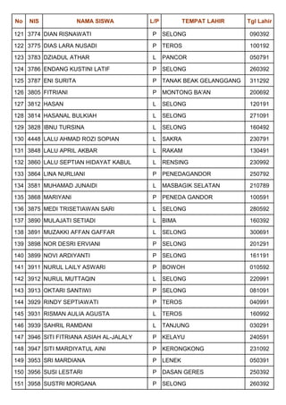 No   NIS              NAMA SISWA         L/P           TEMPAT LAHIR   Tgl Lahir

121 3774 DIAN RISNAWATI                  P SELONG                     090392

122 3775 DIAS LARA NUSADI                P TEROS                      100192

123 3783 DZIADUL ATHAR                   L     PANCOR                 050791

124 3786 ENDANG KUSTINI LATIF            P SELONG                     260392

125 3787 ENI SURITA                      P TANAK BEAK GELANGGANG      311292

126 3805 FITRIANI                        P MONTONG BA'AN              200692

127 3812 HASAN                           L     SELONG                 120191

128 3814 HASANAL BULKIAH                 L     SELONG                 271091

129 3828 IBNU TURSINA                    L     SELONG                 160492

130 4448 LALU AHMAD ROZI SOPIAN          L     SAKRA                  230791

131 3848 LALU APRIL AKBAR                L     RAKAM                  130491

132 3860 LALU SEPTIAN HIDAYAT KABUL      L     RENSING                230992

133 3864 LINA NURLIANI                   P PENEDAGANDOR               250792

134 3581 MUHAMAD JUNAIDI                 L     MASBAGIK SELATAN       210789

135 3868 MARIYANI                        P PENEDA GANDOR              100591

136 3875 MEDI TRISETIAWAN SARI           L     SELONG                 280592

137 3890 MULAJATI SETIADI                L     BIMA                   160392

138 3891 MUZAKKI AFFAN GAFFAR            L     SELONG                 300691

139 3898 NOR DESRI ERVIANI               P SELONG                     201291

140 3899 NOVI ARDIYANTI                  P SELONG                     161191

141 3911 NURUL LAILY ASWARI              P BOWOH                      010592

142 3912 NURUL MUTTAQIN                  L     SELONG                 220991

143 3913 OKTARI SANTIWI                  P SELONG                     081091

144 3929 RINDY SEPTIAWATI                P TEROS                      040991

145 3931 RISMAN AULIA AGUSTA             L     TEROS                  160992

146 3939 SAHRIL RAMDANI                  L     TANJUNG                030291

147 3946 SITI FITRIANA ASIAH AL-JALALY   P KELAYU                     240591

148 3947 SITI MARDIYATUL AINI            P KERONGKONG                 231092

149 3953 SRI MARDIANA                    P LENEK                      050391

150 3956 SUSI LESTARI                    P DASAN GERES                250392

151 3958 SUSTRI MORGANA                  P SELONG                     260392
 