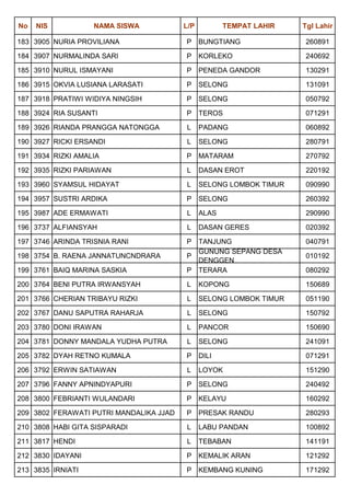No   NIS           NAMA SISWA            L/P          TEMPAT LAHIR   Tgl Lahir

183 3905 NURIA PROVILIANA                P BUNGTIANG                 260891

184 3907 NURMALINDA SARI                 P KORLEKO                   240692

185 3910 NURUL ISMAYANI                  P PENEDA GANDOR             130291

186 3915 OKVIA LUSIANA LARASATI          P SELONG                    131091

187 3918 PRATIWI WIDIYA NINGSIH          P SELONG                    050792

188 3924 RIA SUSANTI                     P TEROS                     071291

189 3926 RIANDA PRANGGA NATONGGA         L     PADANG                060892

190 3927 RICKI ERSANDI                   L     SELONG                280791

191 3934 RIZKI AMALIA                    P MATARAM                   270792

192 3935 RIZKI PARIAWAN                  L     DASAN EROT            220192

193 3960 SYAMSUL HIDAYAT                 L     SELONG LOMBOK TIMUR   090990

194 3957 SUSTRI ARDIKA                   P SELONG                    260392

195 3987 ADE ERMAWATI                    L     ALAS                  290990

196 3737 ALFIANSYAH                      L     DASAN GERES           020392

197 3746 ARINDA TRISNIA RANI             P TANJUNG                   040791
                                           GUNUNG SEPANG DESA
198 3754 B. RAENA JANNATUNCNDRARA        P                           010192
                                           DENGGEN
199 3761 BAIQ MARINA SASKIA              P TERARA                    080292

200 3764 BENI PUTRA IRWANSYAH            L     KOPONG                150689

201 3766 CHERIAN TRIBAYU RIZKI           L     SELONG LOMBOK TIMUR   051190

202 3767 DANU SAPUTRA RAHARJA            L     SELONG                150792

203 3780 DONI IRAWAN                     L     PANCOR                150690

204 3781 DONNY MANDALA YUDHA PUTRA       L     SELONG                241091

205 3782 DYAH RETNO KUMALA               P DILI                      071291

206 3792 ERWIN SATIAWAN                  L     LOYOK                 151290

207 3796 FANNY APNINDYAPURI              P SELONG                    240492

208 3800 FEBRIANTI WULANDARI             P KELAYU                    160292

209 3802 FERAWATI PUTRI MANDALIKA JJAD   P PRESAK RANDU              280293

210 3808 HABI GITA SISPARADI             L     LABU PANDAN           100892

211 3817 HENDI                           L     TEBABAN               141191

212 3830 IDAYANI                         P KEMALIK ARAN              121292

213 3835 IRNIATI                         P KEMBANG KUNING            171292
 
