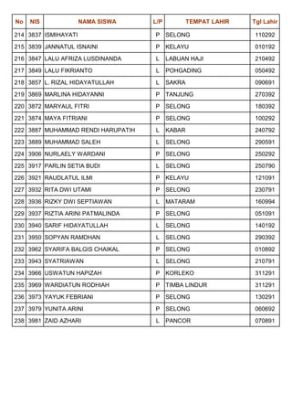 No   NIS              NAMA SISWA    L/P           TEMPAT LAHIR   Tgl Lahir

214 3837 ISMIHAYATI                 P SELONG                     110292

215 3839 JANNATUL ISNAINI           P KELAYU                     010192

216 3847 LALU AFRIZA LUSDINANDA     L     LABUAN HAJI            210492

217 3849 LALU FIKRIANTO             L     POHGADING              050492

218 3857 L. RIZAL HIDAYATULLAH      L     SAKRA                  090691

219 3869 MARLINA HIDAYANNI          P TANJUNG                    270392

220 3872 MARYAUL FITRI              P SELONG                     180392

221 3874 MAYA FITRIANI              P SELONG                     100292

222 3887 MUHAMMAD RENDI HARUPATIH   L     KABAR                  240792

223 3889 MUHAMMAD SALEH             L     SELONG                 290591

224 3906 NURLAELY WARDANI           P SELONG                     250292

225 3917 PARLIN SETIA BUDI          L     SELONG                 250790

226 3921 RAUDLATUL ILMI             P KELAYU                     121091

227 3932 RITA DWI UTAMI             P SELONG                     230791

228 3936 RIZKY DWI SEPTIAWAN        L     MATARAM                160994

229 3937 RIZTIA ARINI PATMALINDA    P SELONG                     051091

230 3940 SARIF HIDAYATULLAH         L     SELONG                 140192

231 3950 SOPYAN RAMDHAN             L     SELONG                 290392

232 3962 SYARIFA BALGIS CHAIKAL     P SELONG                     010892

233 3943 SYATRIAWAN                 L     SELONG                 210791

234 3966 USWATUN HAPIZAH            P KORLEKO                    311291

235 3969 WARDIATUN RODHIAH          P TIMBA LINDUR               311291

236 3973 YAYUK FEBRIANI             P SELONG                     130291

237 3979 YUNITA ARINI               P SELONG                     060692

238 3981 ZAID AZHARI                L     PANCOR                 070891
 