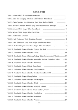 iii
DAFTAR TABEL
Tabel 1. Faktor Emisi CO2 Berdasarkan Kendaraan ............................................................. 3
Tabel 2. Emisi Gas CO2 yang Dihasilkan Oleh Beberapa Bahan Bakar ........................... 4
Tabel 3. Daftar Tanaman yang Mempunyai Daya Serap Karbon Dioksida .................... 5
Tabel 4. Volume Kendaraan Bermotor yang Masuk ke Universitas Brawijaya .................. 10
Tabel 5. Volume Mobil dengan Bahan Bakar Bensin ........................................................ 11
Tabel 6. Volume Mobil dengan Bahan Bakar Solar ........................................................ 11
Tabel 7. Faktor Emisi Kendaraan ......................................................................................... 12
Tabel 8. Hasil Perhitungan Emisi Kendaraan Bermotor ................................................... 12
Tabel 9. Hasil Perhitungan Emisi Mobil dengan Bahan Bakar Bensin .............................. 13
Tabel 10. Hasil Perhitungan Emisi Mobil dengan Bahan Bakar Solar ........................... 13
Tabel 11. Data Jumlah Pohon di Fakultas Ekonomi dan Bisnis ............................................. 14
Tabel 12. Data Jumlah Pohon di Fakultas Hukum ..........................................................14
Tabel 13. Data Jumlah Pohon di Rektorat, Gedung Kuliah Bersama dan Widyaloka .............15
Tabel 14. Data Jumlah Pohon di Fakultas Matematika dan Ilmu Pengetahuan Alam ....16
Tabel 15. Data Jumlah Pohon di Fakultas Peternakan .....................................................16
Tabel 16. Data Jumlah Pohon di Masjid Raden Patah .....................................................17
Tabel 17. Data Jumlah Pohon di Fakultas Ilmu Administrasi ................................................18
Tabel 18. Data Jumlah Pohon di Fakultas Ilmu Sosial dan Ilmu Politik ................................18
Tabel 19. Data Jumlah Pohon di Pasca Sarjana .................................................................19
Tabel 20. Data Jumlah Pohon di Fakultas Ilmu Komputer ..............................................19
Tabel 21. Data Jumlah Pohon di Fakultas Teknik ...............................................................20
Tabel 22. Data Jumlah Pohon di Fakultas Teknologi Pertanian .......................................21
Tabel 23. Data Jumlah Pohon di Rumah Pintar, KOPMA, Asrama ...................................21
Tabel 24. Data Jumlah Pohon di Fakultas Ilmu Budaya ...................................................22
Tabel 25. Data Jumlah Pohon di Fakultas Kedokteran ..........................................................22
Tabel 26. Data Jumlah Pohon di Fakultas Pertanian................................................................23
 