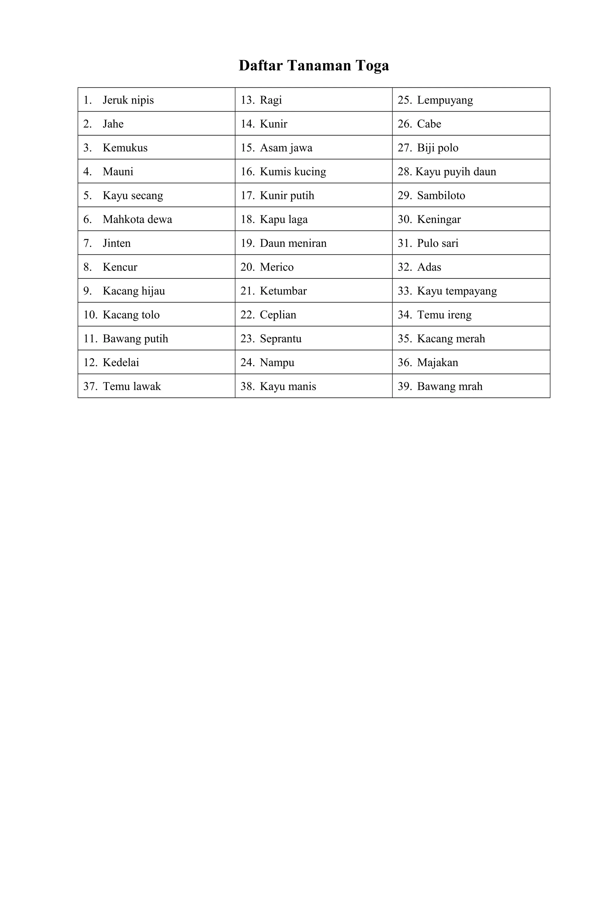 Daftar Tanaman Toga
1. Jeruk nipis 13. Ragi 25. Lempuyang
2. Jahe 14. Kunir 26. Cabe
3. Kemukus 15. Asam jawa 27. Biji polo
4. Mauni 16. Kumis kucing 28. Kayu puyih daun
5. Kayu secang 17. Kunir putih 29. Sambiloto
6. Mahkota dewa 18. Kapu laga 30. Keningar
7. Jinten 19. Daun meniran 31. Pulo sari
8. Kencur 20. Merico 32. Adas
9. Kacang hijau 21. Ketumbar 33. Kayu tempayang
10. Kacang tolo 22. Ceplian 34. Temu ireng
11. Bawang putih 23. Seprantu 35. Kacang merah
12. Kedelai 24. Nampu 36. Majakan
37. Temu lawak 38. Kayu manis 39. Bawang mrah