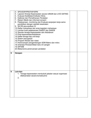 3.  SPO/SOP/PROTAP/SPM
    4.  Laporan Kinerja Keperawatan secara UMUM dan LIVE SAFING
    5.  Evaluasi Kediklatan/Indikator Klinis
    6.  Kalibrasi dan Pemeliharaan Peralatan
    7.  Rekam Medik dan informed consent
    8.  Pelaksanaan, monitoring dan Evaluasi perjanjian kerja sama
        pendidikan dengan sekolah kesehatan.
    9. SK RS penunjukkan CI
    10. Daftar mahasiswa dan arsip kegiatan mahasiswa
    11. Lembar bukti pelaksanaan SAKEP dan SAKEB
    12. Standar tenaga Keperawatan dan Kebidanan
    13. Pola keperawatan/kebidanan
    14. Daftar tenaga tiap unit kerja
    15. Sistem penugasan
    16. Program Mutasi dan rotasi
    17. Perencanaan pengembangan SDM Makro dan mikro
    18. Orientasi Perawat Bidan baru di ruangan
    19. SIP/SIB
    20. Mekanisme perencanaan peralatan

8   Harapan




9   Lain-lain
       1. Tenaga keperawatan menduduki jabatan sesuai organisasi
           dilaksanakan secara konsekuensi
       2.
 