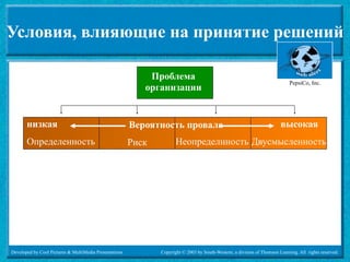 Условия, влияющие на принятие решений

                                                            Проблема
                                                                                                                             PepsiCo, Inc.
                                                           организации


       низкая                                           Вероятность провала                                              высокая
       Определенность                                   Риск          Неопределнность Двусмысленность




Developed by Cool Pictures & MultiMedia Presentations          Copyright © 2003 by South-Western, a division of Thomson Learning. All rights reserved.
 