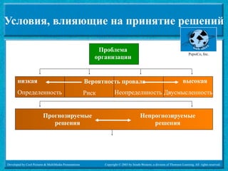 Условия, влияющие на принятие решений

                                                            Проблема
                                                                                                                             PepsiCo, Inc.
                                                           организации


       низкая                                           Вероятность провала                                              высокая
       Определенность                                   Риск          Неопределнность Двусмысленность


                          Прогнозируемые                                                 Непрогнозируемые
                             решения                                                         решения




Developed by Cool Pictures & MultiMedia Presentations          Copyright © 2003 by South-Western, a division of Thomson Learning. All rights reserved.
 