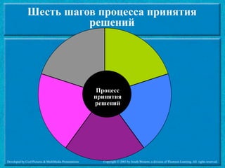 Шесть шагов процесса принятия
                        решений




                                                         Процесс
                                                        принятия
                                                        решений




Developed by Cool Pictures & MultiMedia Presentations     Copyright © 2003 by South-Western, a division of Thomson Learning. All rights reserved.
 