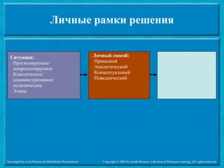 Личные рамки решения


  Ситуация:                                             Личный способ:
  · Прогнозируемое/                                     ·Приказной
    непрогнозируемое                                    ·Аналитический
  · Классическое/                                       ·Концептуальный
    административное/                                   ·Поведенческий
    политическое
  · Этапы




Developed by Cool Pictures & MultiMedia Presentations       Copyright © 2003 by South-Western, a division of Thomson Learning. All rights reserved.
 