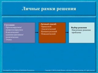 Личные рамки решения


  Ситуация:                                             Личный способ:
  · Прогнозируемое/                                     ·Приказной                                       Выбор решения
    непрогнозируемое                                    ·Аналитический                                   ·Наилкчшее решение
  · Классическое/                                       ·Концептуальный                                  ·проблемы
    административное/                                   ·Поведенческий
    политическое
  · Этапы




Developed by Cool Pictures & MultiMedia Presentations       Copyright © 2003 by South-Western, a division of Thomson Learning. All rights reserved.
 