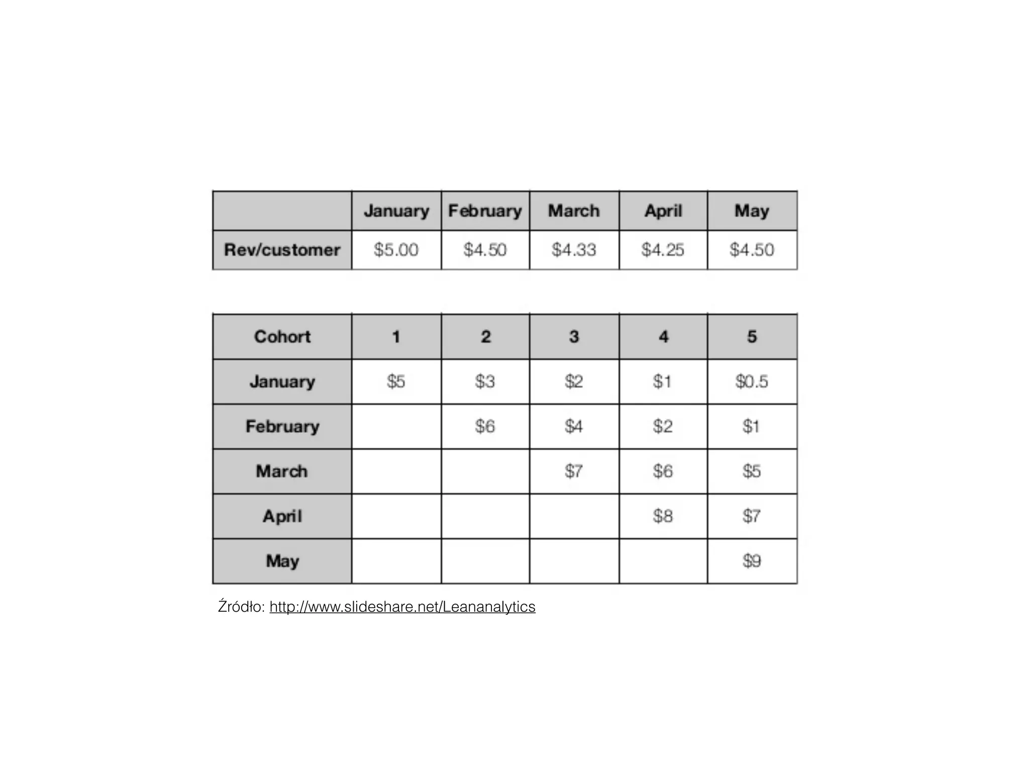 Źródło: http://www.slideshare.net/Leananalytics
 